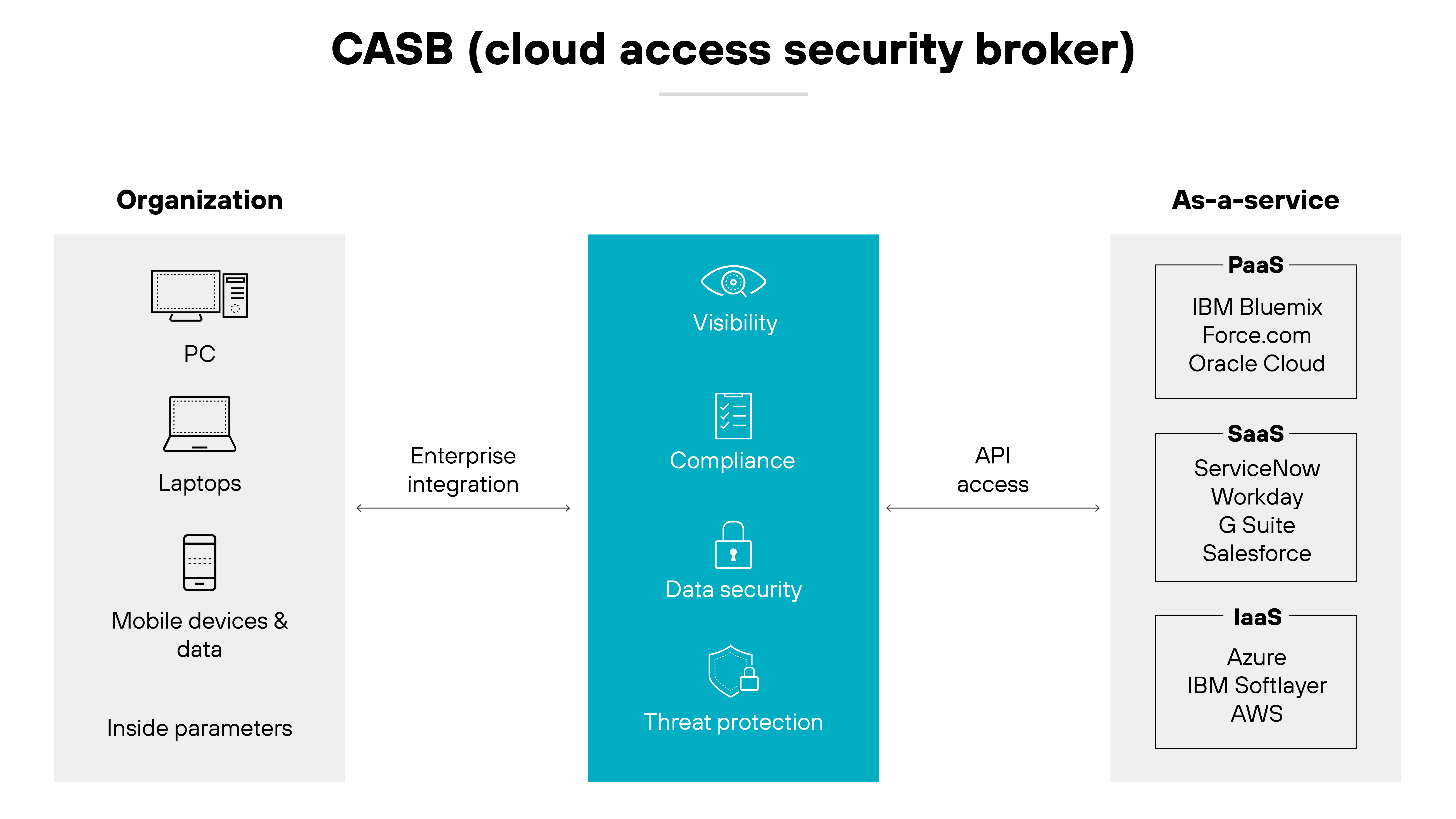 CASB-Architekturdiagramm (Cloud Access Security Broker) in einem dreispaltigen Format. Auf der linken Seite zeigt die Spalte Organisation Symbole für PCs, Laptops und mobile Geräte und Daten, die auf die internen Assets hinweisen, die durch den CASB geschützt werden, mit einem Pfeil, der mit Enterprise Integration beschriftet ist und auf die mittlere Spalte zeigt, die in Grüntönen hervorgehoben ist, um die zentralen Funktionen des CASB, wie zum Beispiel Transparenz, Compliance, Datensicherheit und Bedrohungsabwehr, zu bezeichnen, die jeweils durch ein intuitives Symbol, wie zum Beispiel ein Auge für Transparenz und ein Schild für Datensicherheit, dargestellt sind. Die rechte Spalte mit der Bezeichnung As-a-Service listet verschiedene Cloud-Dienste auf, mit denen der CASB zusammenarbeitet, darunter PaaS mit IBM Bluemix und Oracle Cloud, SaaS mit ServiceNow und Salesforce sowie IaaS mit Azure und AWS, was die umfassenden Integrationsmöglichkeiten des CASB über verschiedene Cloud-Plattformen hinweg zeigt. CASB-Architekturdiagramm (Cloud Access Security Broker) in einem dreispaltigen Format. Auf der linken Seite zeigt die Spalte Organisation Symbole für PCs, Laptops und mobile Geräte und Daten, die auf die internen Assets hinweisen, die durch den CASB geschützt werden, mit einem Pfeil, der mit Enterprise Integration beschriftet ist und auf die mittlere Spalte zeigt, die in Grüntönen hervorgehoben ist, um die zentralen Funktionen des CASB, wie zum Beispiel Transparenz, Compliance, Datensicherheit und Bedrohungsabwehr, zu bezeichnen, die jeweils durch ein intuitives Symbol, wie zum Beispiel ein Auge für Transparenz und ein Schild für Datensicherheit, dargestellt sind. Die rechte Spalte mit der Bezeichnung As-a-Service listet verschiedene Cloud-Dienste auf, mit denen der CASB zusammenarbeitet, darunter PaaS mit IBM Bluemix und Oracle Cloud, SaaS mit ServiceNow und Salesforce sowie IaaS mit Azure und AWS, was die umfassenden Integrationsmöglichkeiten des CASB über verschiedene Cloud-Plattformen hinweg zeigt.
