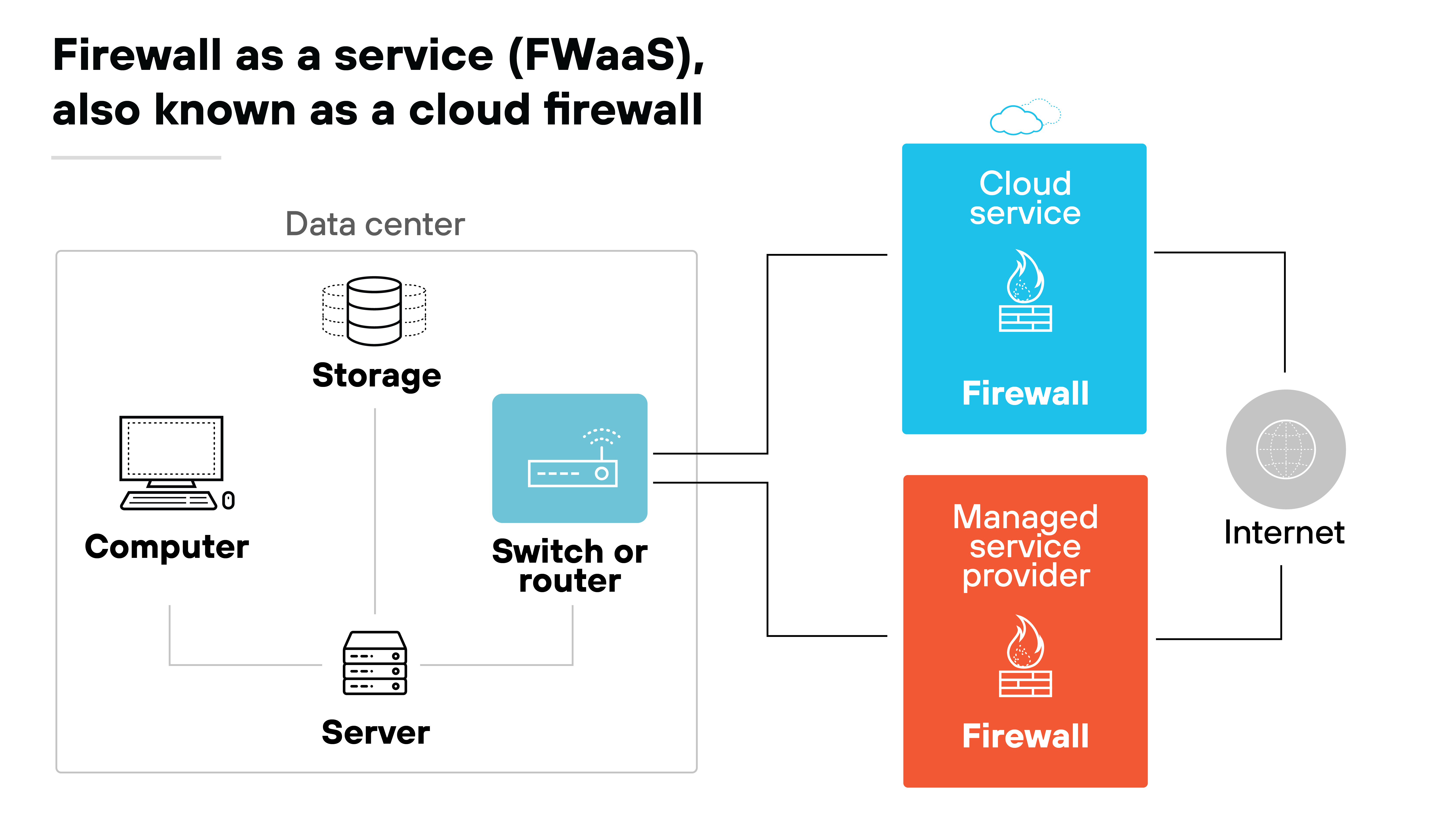 Das FWaaS-Architekturdiagramm wird auch als Cloud-Firewall bezeichnet. Es zeigt ein Diagramm, das die Konnektivität zwischen verschiedenen Komponenten innerhalb eines Rechenzentrums und dem Internet darstellt, die durch Cloud-Dienste und Managed Service Provider ermöglicht wird. Das Rechenzentrum umfasst einen Computer, einen Server und eine Speichereinheit, die über einen Switch oder Router verbunden sind. Diese sind mit einem Cloud-Dienst verbunden, der durch ein Cloud-Symbol mit einem Firewall-Symbol symbolisiert wird, das auf den über das Internet bereitgestellten Sicherheitsdienst hinweist. Eine zusätzliche Verbindung zu einem Managed Service Provider, ebenfalls durch ein Firewall-Symbol dargestellt, unterstreicht die Bereitstellung von Sicherheitsdiensten. Diese Elemente zeigen, wie Firewalls als cloudbasierte Dienste implementiert werden können, um die Netzwerksicherheit zu verbessern Das FWaaS-Architekturdiagramm wird auch als Cloud-Firewall bezeichnet. Es zeigt ein Diagramm, das die Konnektivität zwischen verschiedenen Komponenten innerhalb eines Rechenzentrums und dem Internet darstellt, die durch Cloud-Dienste und Managed Service Provider ermöglicht wird. Das Rechenzentrum umfasst einen Computer, einen Server und eine Speichereinheit, die über einen Switch oder Router verbunden sind. Diese sind mit einem Cloud-Dienst verbunden, der durch ein Cloud-Symbol mit einem Firewall-Symbol symbolisiert wird, das auf den über das Internet bereitgestellten Sicherheitsdienst hinweist. Eine zusätzliche Verbindung zu einem Managed Service Provider, ebenfalls durch ein Firewall-Symbol dargestellt, unterstreicht die Bereitstellung von Sicherheitsdiensten. Diese Elemente zeigen, wie Firewalls als cloudbasierte Dienste implementiert werden können, um die Netzwerksicherheit zu verbessern