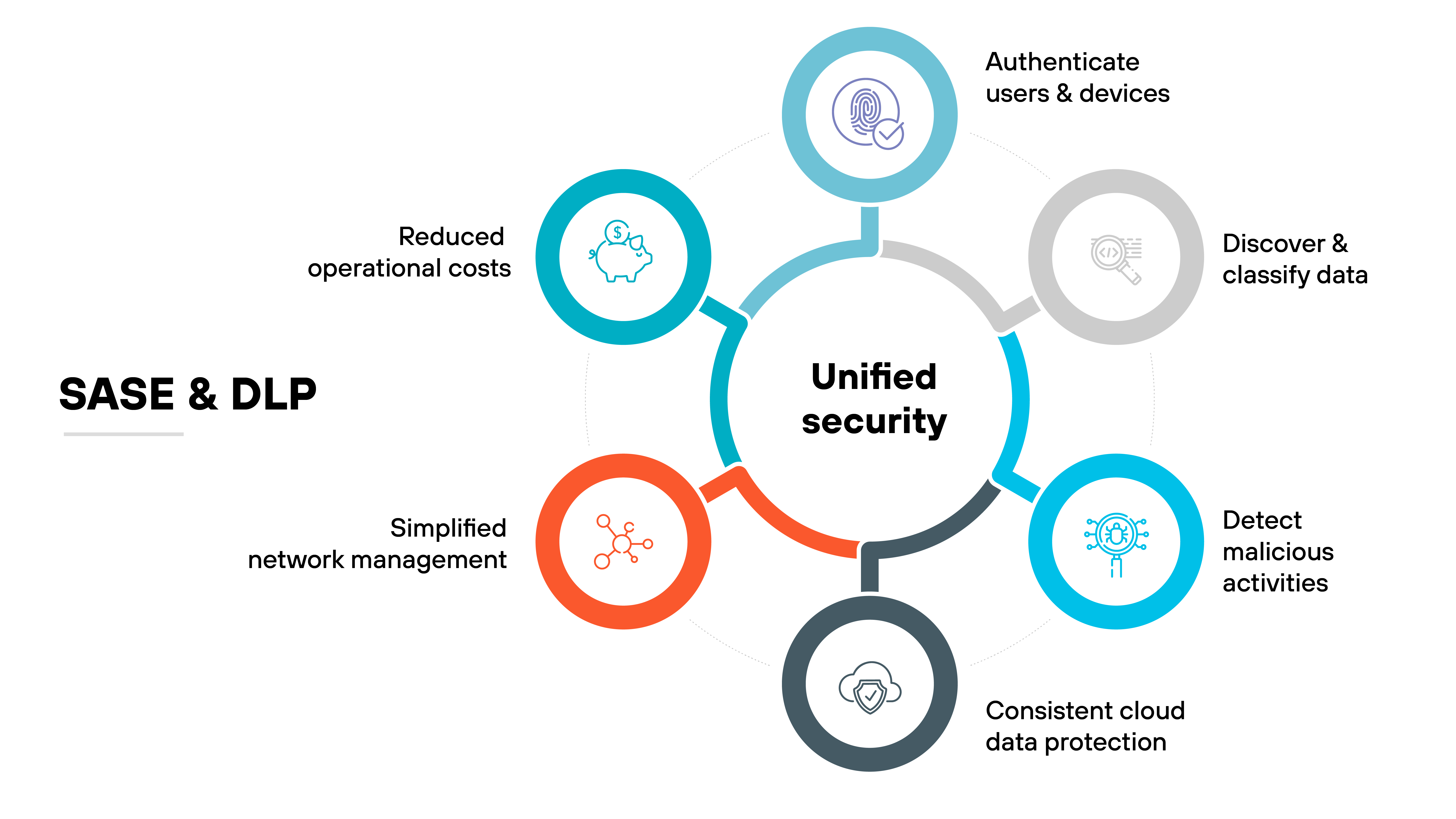 Architekturdiagramm für SASE und DLP, das sich auf Unified Security konzentriert. In der Mitte des Diagramms befindet sich ein großer Kreis mit der Beschriftung Unified security, der über durchgezogene Linien mit sechs umliegenden Kreisen verbunden ist, die jeweils verschiedene Sicherheitsfunktionen oder Vorteile darstellen. Von oben beginnend und im Uhrzeigersinn werden folgende Funktionen dargestellt: Authentifizierung von Benutzern und Geräten, Erkennung und Klassifizierung von Daten, Erkennung bösartiger Aktivitäten, Konsistenter Schutz von Cloud-Daten, Vereinfachtes Netzwerkmanagement und geringere Betriebskosten. Jede Funktion wird durch ein Symbol innerhalb des jeweiligen Kreises symbolisiert, das in einer Mischung aus Blau-, Violett- und Orangetönen gefärbt ist und verschiedene Aspekte der Netzwerksicherheit und des Schutzes vor Datenverlust im Rahmen eines einheitlichen SASE-Frameworks veranschaulicht. Das Layout verwendet ein klares und einfaches Design, um die Integration und zentrale Koordination dieser Sicherheitsfunktionen zu betonen. Architekturdiagramm für SASE und DLP, das sich auf Unified Security konzentriert. In der Mitte des Diagramms befindet sich ein großer Kreis mit der Beschriftung Unified security, der über durchgezogene Linien mit sechs umliegenden Kreisen verbunden ist, die jeweils verschiedene Sicherheitsfunktionen oder Vorteile darstellen. Von oben beginnend und im Uhrzeigersinn werden folgende Funktionen dargestellt: Authentifizierung von Benutzern und Geräten, Erkennung und Klassifizierung von Daten, Erkennung bösartiger Aktivitäten, Konsistenter Schutz von Cloud-Daten, Vereinfachtes Netzwerkmanagement und geringere Betriebskosten. Jede Funktion wird durch ein Symbol innerhalb des jeweiligen Kreises symbolisiert, das in einer Mischung aus Blau-, Violett- und Orangetönen gefärbt ist und verschiedene Aspekte der Netzwerksicherheit und des Schutzes vor Datenverlust im Rahmen eines einheitlichen SASE-Frameworks veranschaulicht. Das Layout verwendet ein klares und einfaches Design, um die Integration und zentrale Koordination dieser Sicherheitsfunktionen zu betonen.