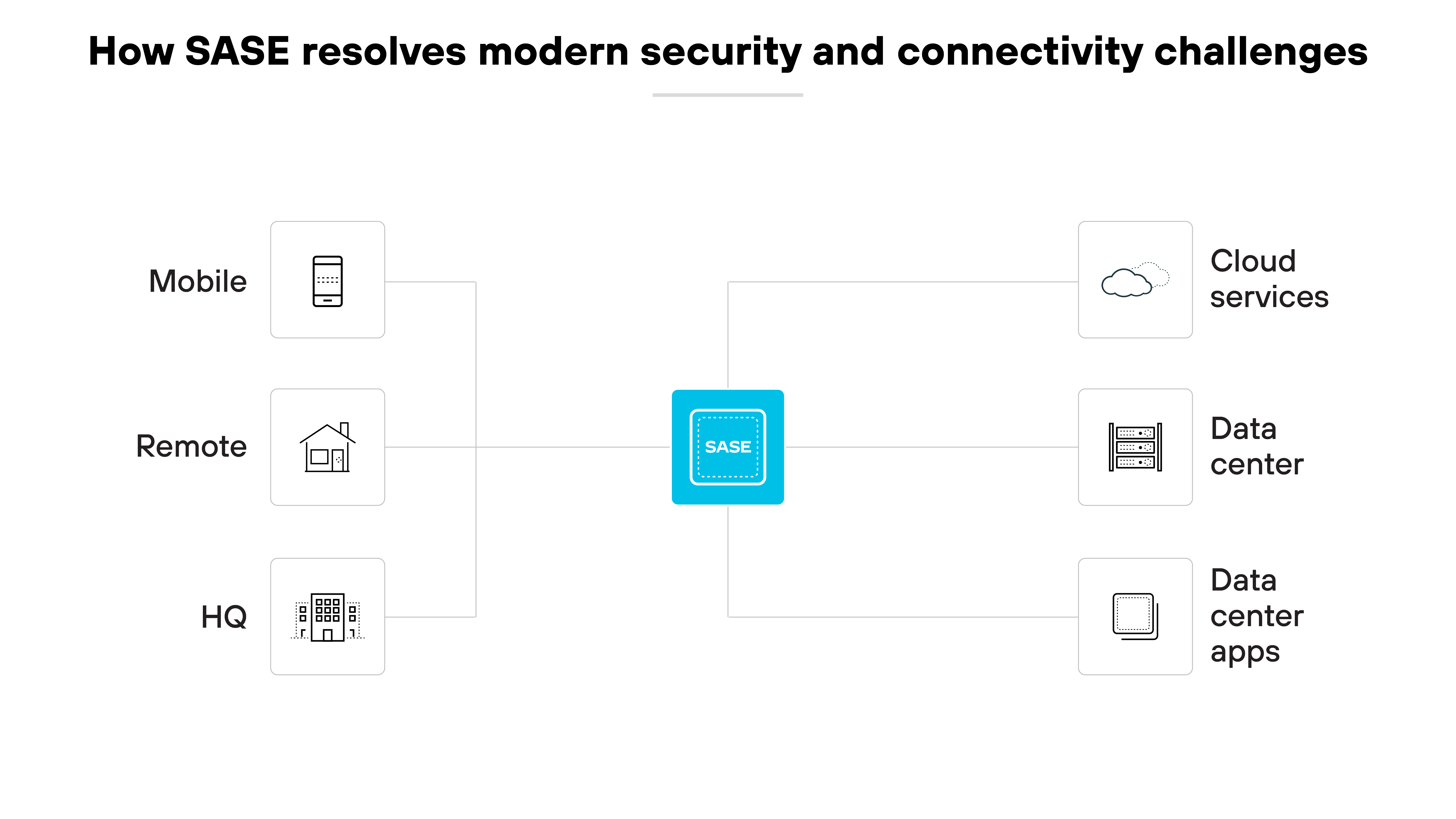 Architekturdiagramm, das zeigt, wie Secure Access Service Edge (SASE) moderne Sicherheits- und Konnektivitätsprobleme löst. In der Mitte ist das SASE-Symbol von verschiedenen Elementen umgeben, die es miteinander verbindet. Auf der linken Seite befinden sich Symbole für mobilen Zugriff, Remotezugriff und Hauptsitz, die jeweils unterschiedliche Benutzerumgebungen darstellen. Auf der rechten Seite befinden sich die Elemente Cloud-Dienste, Rechenzentrum und Apps im Rechenzentrum, die auf verschiedene Ressourcen hinweisen, die SASE sichert und integriert. Das Layout positioniert SASE eindeutig als zentralen Knotenpunkt, der verschiedene Betriebsumgebungen und technologische Ressourcen miteinander verbindet und seine Rolle bei der Rationalisierung des Netzwerkmanagements und der Verbesserung der Sicherheit in einer verteilten Unternehmensumgebung hervorhebt. Architekturdiagramm, das zeigt, wie Secure Access Service Edge (SASE) moderne Sicherheits- und Konnektivitätsprobleme löst. In der Mitte ist das SASE-Symbol von verschiedenen Elementen umgeben, die es miteinander verbindet. Auf der linken Seite befinden sich Symbole für mobilen Zugriff, Remotezugriff und Hauptsitz, die jeweils unterschiedliche Benutzerumgebungen darstellen. Auf der rechten Seite befinden sich die Elemente Cloud-Dienste, Rechenzentrum und Apps im Rechenzentrum, die auf verschiedene Ressourcen hinweisen, die SASE sichert und integriert. Das Layout positioniert SASE eindeutig als zentralen Knotenpunkt, der verschiedene Betriebsumgebungen und technologische Ressourcen miteinander verbindet und seine Rolle bei der Rationalisierung des Netzwerkmanagements und der Verbesserung der Sicherheit in einer verteilten Unternehmensumgebung hervorhebt.