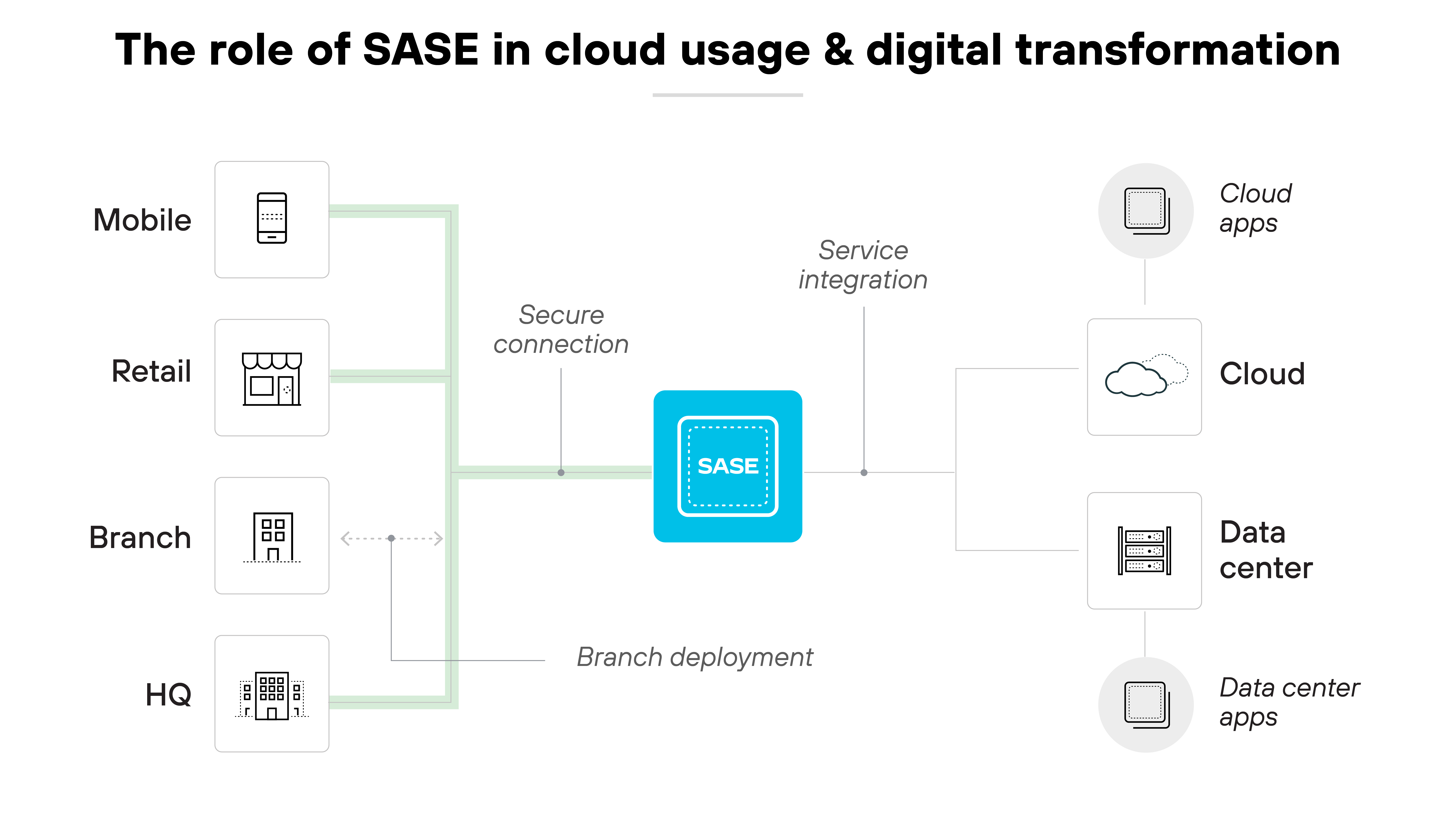 Architekturdiagramm mit dem Titel The role of SASE in cloud usage & digital transformation (Die Rolle von SASE bei Cloud-Nutzung und digitaler Transformation), das einen zentralen blauen Kasten mit der Bezeichnung SASE zeigt, der die Kerntechnologie symbolisiert, die eine sichere Netzwerkkonnektivität ermöglicht. Um diesen Kasten herum befinden sich verschiedene Symbole, die unterschiedliche Elemente einer Unternehmensinfrastruktur darstellen: Mobile, Retail, Branch und HQ, die jeweils über grüne Linien, die für sichere Verbindungen stehen und die Integration verschiedener Unternehmensstandorte in das SASE-Framework veranschaulichen, mit dem SASE-Kasten verbunden sind. Auf der rechten Seite reichen die Verbindungen bis zu den Symbolen für Cloud-Apps, Cloud, Rechenzentrum und Rechenzentrums-Apps, was darauf hinweist, dass SASE die Integration von Diensten und die Zweigstellenbereitstellung erleichtert, indem es physische Standorte nicht nur untereinander, sondern auch mit Cloud-Diensten und Rechenzentrumsanwendungen verbindet und so die zentrale Rolle von SASE bei der Förderung der digitalen Transformation durch die Bereitstellung eines einheitlichen Ansatzes für das Management von Sicherheit und Konnektivität in verschiedenen Unternehmensumgebungen unterstreicht. Architekturdiagramm mit dem Titel The role of SASE in cloud usage & digital transformation (Die Rolle von SASE bei Cloud-Nutzung und digitaler Transformation), das einen zentralen blauen Kasten mit der Bezeichnung SASE zeigt, der die Kerntechnologie symbolisiert, die eine sichere Netzwerkkonnektivität ermöglicht. Um diesen Kasten herum befinden sich verschiedene Symbole, die unterschiedliche Elemente einer Unternehmensinfrastruktur darstellen: Mobile, Retail, Branch und HQ, die jeweils über grüne Linien, die für sichere Verbindungen stehen und die Integration verschiedener Unternehmensstandorte in das SASE-Framework veranschaulichen, mit dem SASE-Kasten verbunden sind. Auf der rechten Seite reichen die Verbindungen bis zu den Symbolen für Cloud-Apps, Cloud, Rechenzentrum und Rechenzentrums-Apps, was darauf hinweist, dass SASE die Integration von Diensten und die Zweigstellenbereitstellung erleichtert, indem es physische Standorte nicht nur untereinander, sondern auch mit Cloud-Diensten und Rechenzentrumsanwendungen verbindet und so die zentrale Rolle von SASE bei der Förderung der digitalen Transformation durch die Bereitstellung eines einheitlichen Ansatzes für das Management von Sicherheit und Konnektivität in verschiedenen Unternehmensumgebungen unterstreicht.