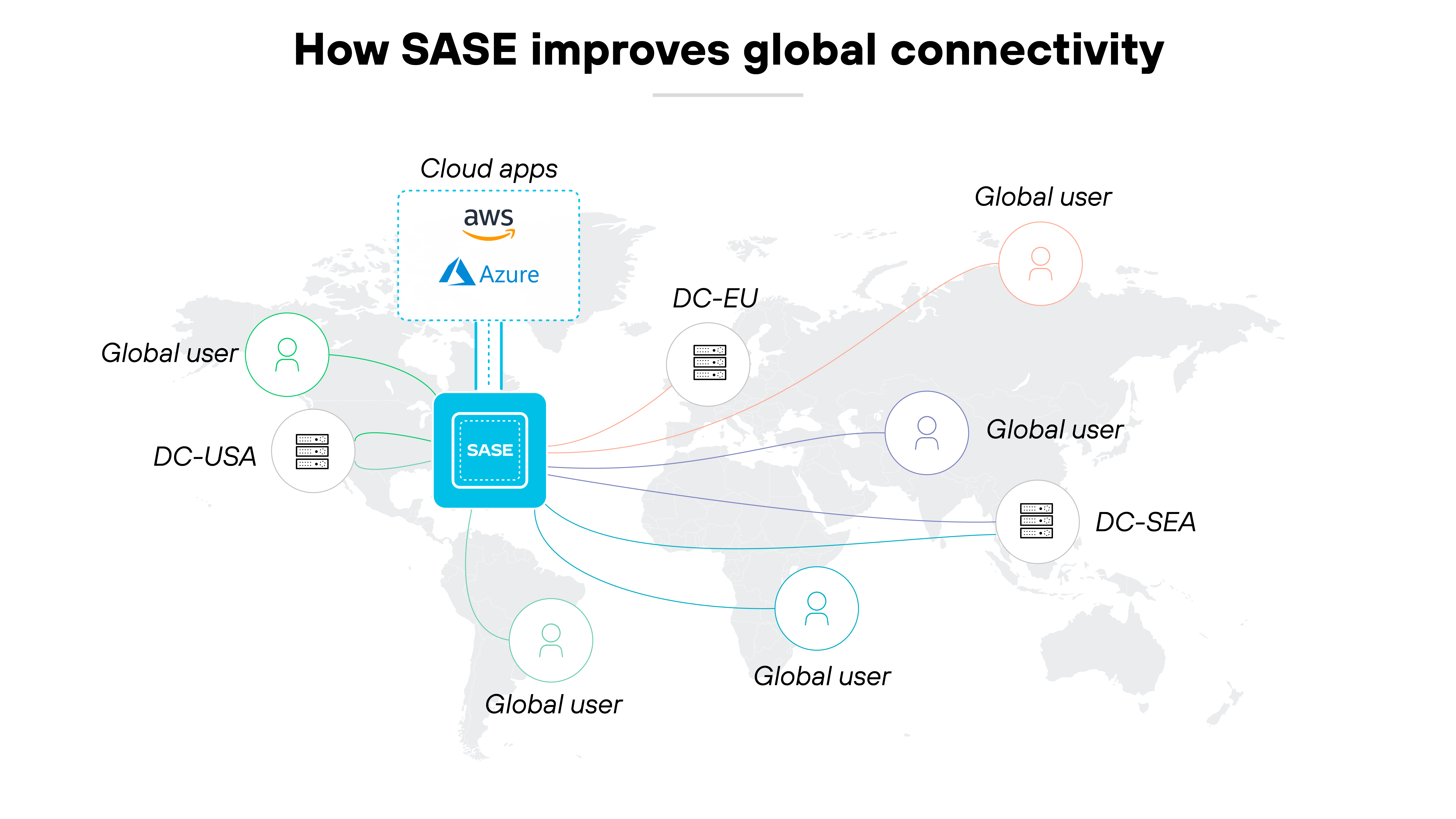 Architekturdiagramm mit dem Titel How SASE improves global connectivity (Wie SASE die weltweite Konnektivität verbessert), wobei ein Kartenhintergrund mit verschiedenen Verbindungen überlagert wird, die die Rolle von SASE in der Netzwerkarchitektur symbolisieren. Im Mittelpunkt des Bildes befindet sich ein blauer Kasten mit der Bezeichnung SASE, der mit farbigen Linien mit verschiedenen Elementen, die globale Benutzer und die Rechenzentren DC-USA, DC-EU und DC-SEA darstellen, verbunden ist, was darauf hindeutet, dass sich die Standorte in den USA, Europa bzw. Seattle befinden. Oberhalb der Karte werden Cloud-Anwendungen gezeigt, die mit dem SASE-Hub verbunden sind, dargestellt durch Symbole für AWS und Azure, die auf die Integration der wichtigsten Cloud-Dienste hinweisen. Diese Darstellung dient dazu, die Reichweite und Effizienz von SASE bei der Verknüpfung verstreuter geografischer Standorte und mehrerer Cloud-Plattformen hervorzuheben und die Konnektivität und das Netzwerkmanagement für globale Benutzer zu verbessern, die sich, wie durch menschliche Symbole angezeigt, auf der ganzen Welt befinden. Architekturdiagramm mit dem Titel How SASE improves global connectivity (Wie SASE die weltweite Konnektivität verbessert), wobei ein Kartenhintergrund mit verschiedenen Verbindungen überlagert wird, die die Rolle von SASE in der Netzwerkarchitektur symbolisieren. Im Mittelpunkt des Bildes befindet sich ein blauer Kasten mit der Bezeichnung SASE, der mit farbigen Linien mit verschiedenen Elementen, die globale Benutzer und die Rechenzentren DC-USA, DC-EU und DC-SEA darstellen, verbunden ist, was darauf hindeutet, dass sich die Standorte in den USA, Europa bzw. Seattle befinden. Oberhalb der Karte werden Cloud-Anwendungen gezeigt, die mit dem SASE-Hub verbunden sind, dargestellt durch Symbole für AWS und Azure, die auf die Integration der wichtigsten Cloud-Dienste hinweisen. Diese Darstellung dient dazu, die Reichweite und Effizienz von SASE bei der Verknüpfung verstreuter geografischer Standorte und mehrerer Cloud-Plattformen hervorzuheben und die Konnektivität und das Netzwerkmanagement für globale Benutzer zu verbessern, die sich, wie durch menschliche Symbole angezeigt, auf der ganzen Welt befinden.