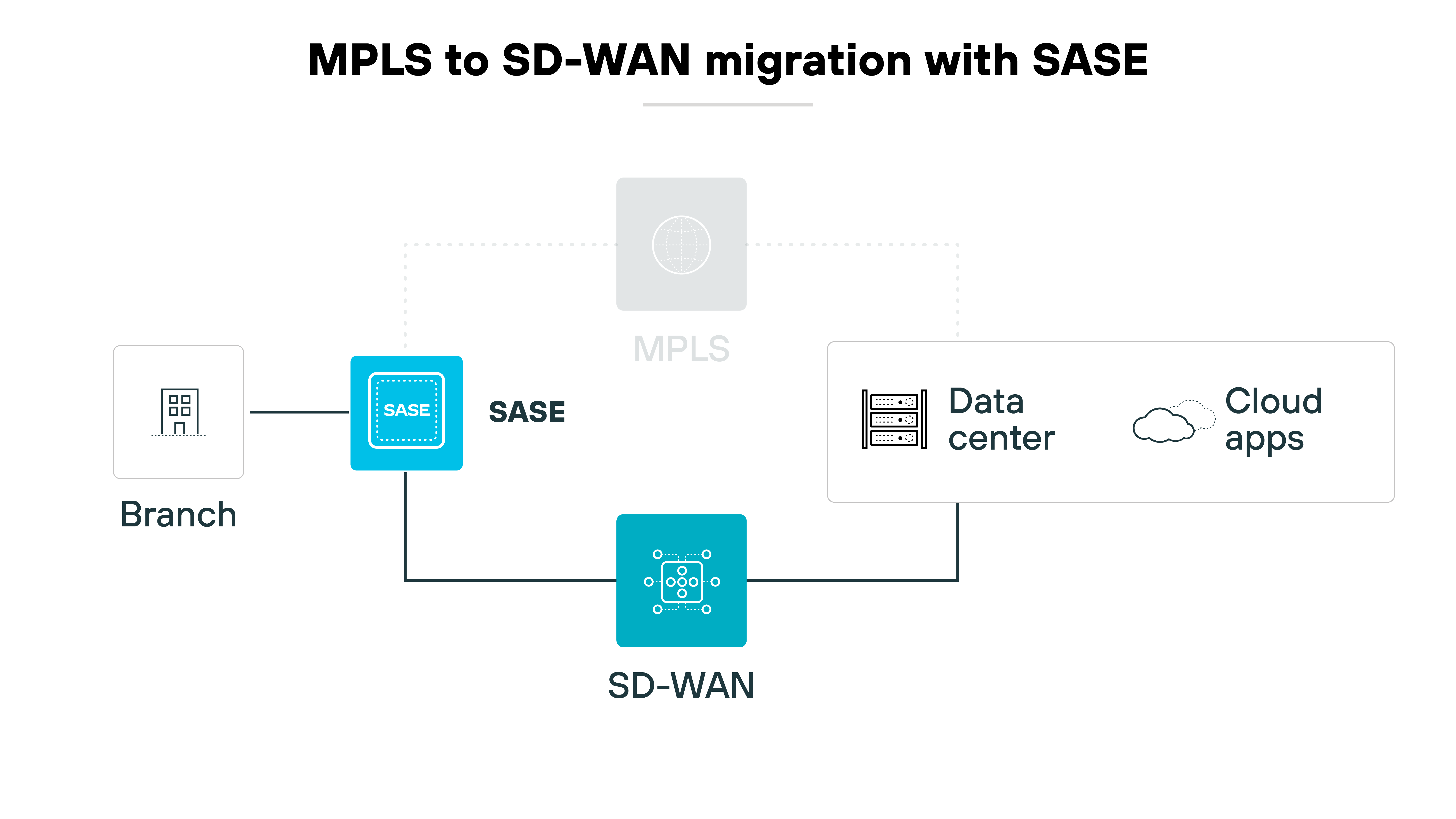 Architekturdiagramm zur Darstellung des Prozesses der Migration von MPLS zu SD-WAN mit SASE, visuell dargestellt durch vereinfachte Symbole und Verbindungen. Ein Zweigsymbol auf der linken Seite ist mit einem zentralen blauen Kasten mit der Bezeichnung SASE verbunden, der wiederum eine Verbindung nach unten zu einem blauen Symbol für SD-WAN darstellt. Von SASE führt eine gestrichelte Linie zu einem grauen Kreis mit der Bezeichnung MPLS, was einen Übergangs- oder Integrationspunkt darstellt. Auf der rechten Seite ist der SASE-Kasten auch mit der Darstellung eines Rechenzentrums verbunden, das wiederum mit einem Wolkensymbol mit der Beschriftung Cloud Apps verbunden ist. Diese Anordnung vermittelt visuell den Übergang von einem herkömmlichen MPLS-Netzwerk zu einer moderneren SD-WAN-Konfiguration, die SASE für mehr Sicherheit und Effizienz integriert und die Verbindung zwischen der Infrastruktur des Rechenzentrums vor Ort und Cloud-Anwendungen hervorhebt. Architekturdiagramm zur Darstellung des Prozesses der Migration von MPLS zu SD-WAN mit SASE, visuell dargestellt durch vereinfachte Symbole und Verbindungen. Ein Zweigsymbol auf der linken Seite ist mit einem zentralen blauen Kasten mit der Bezeichnung SASE verbunden, der wiederum eine Verbindung nach unten zu einem blauen Symbol für SD-WAN darstellt. Von SASE führt eine gestrichelte Linie zu einem grauen Kreis mit der Bezeichnung MPLS, was einen Übergangs- oder Integrationspunkt darstellt. Auf der rechten Seite ist der SASE-Kasten auch mit der Darstellung eines Rechenzentrums verbunden, das wiederum mit einem Wolkensymbol mit der Beschriftung Cloud Apps verbunden ist. Diese Anordnung vermittelt visuell den Übergang von einem herkömmlichen MPLS-Netzwerk zu einer moderneren SD-WAN-Konfiguration, die SASE für mehr Sicherheit und Effizienz integriert und die Verbindung zwischen der Infrastruktur des Rechenzentrums vor Ort und Cloud-Anwendungen hervorhebt.