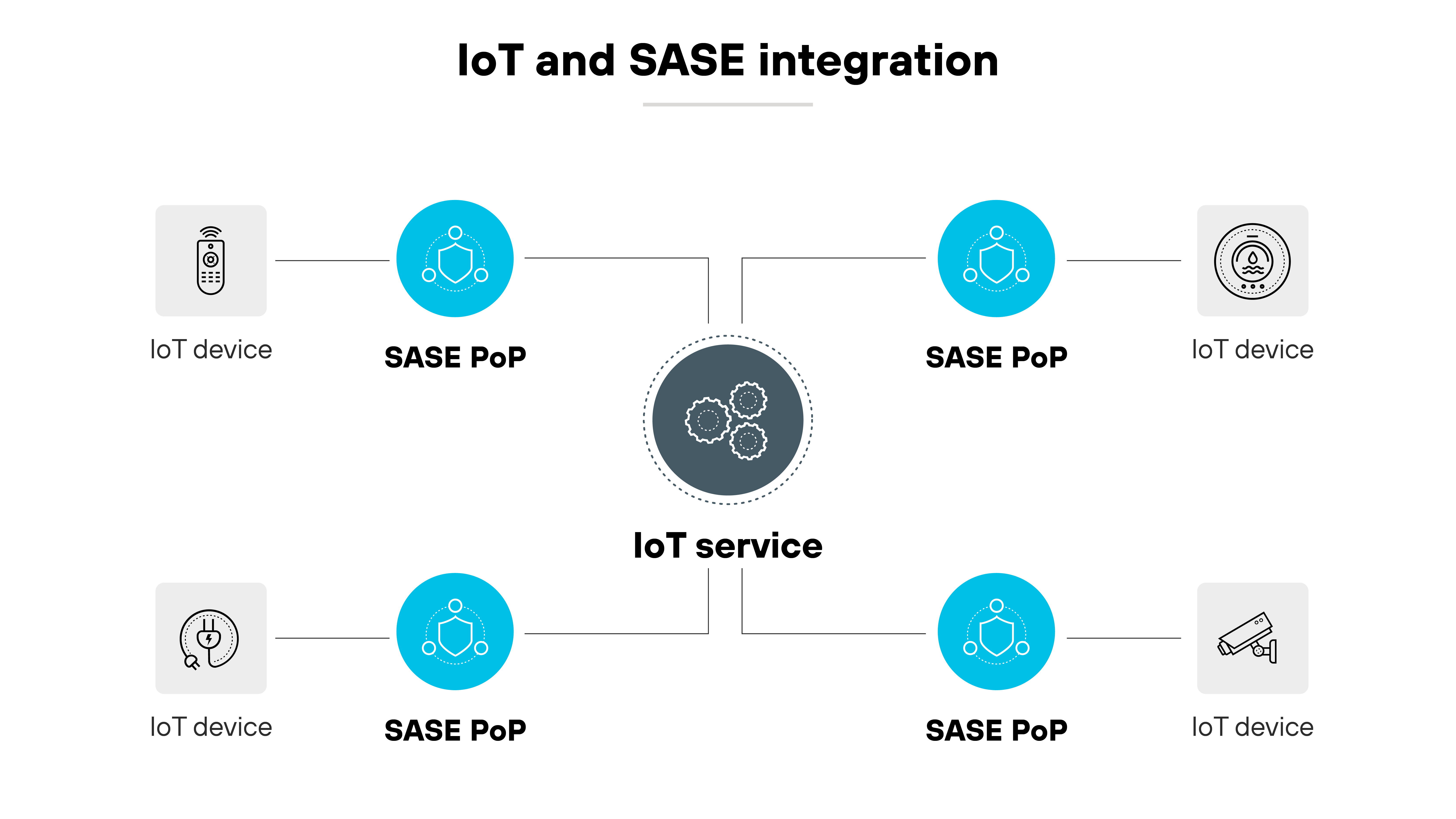 Das Architekturdiagramm mit dem Titel IoT and SASE Integration (Integration von IoT und SASE) zeigt schematisch, wie IoT-Geräte (Internet of Things, Internet der Dinge) mit Point-of-Presence-Knoten (PoPs) von Secure Access Service Edge (SASE) integriert werden. In den Ecken des Bildes befinden sich vier Symbole, die IoT-Geräte darstellen und jeweils mit einem SASE-PoP verbunden sind, der durch ein Netzwerksymbol symbolisiert wird. In der Mitte des Diagramms befindet sich ein größeres Symbol mit der Bezeichnung IoT service, das mit Zahnrädern dargestellt ist und über gestrichelte Linien mit jedem der vier SASE-PoPs verbunden ist, wodurch die Netzwerkpfade veranschaulicht werden, die IoT-Geräte über die SASE-Infrastruktur für verbesserte Sicherheit und Verwaltung verbinden. Das Layout ist symmetrisch und sauber, mit Graustufen-Symbolen auf weißem Hintergrund, um die Konnektivität und Integration der Technologien zu betonen. Das Architekturdiagramm mit dem Titel IoT and SASE Integration (Integration von IoT und SASE) zeigt schematisch, wie IoT-Geräte (Internet of Things, Internet der Dinge) mit Point-of-Presence-Knoten (PoPs) von Secure Access Service Edge (SASE) integriert werden. In den Ecken des Bildes befinden sich vier Symbole, die IoT-Geräte darstellen und jeweils mit einem SASE-PoP verbunden sind, der durch ein Netzwerksymbol symbolisiert wird. In der Mitte des Diagramms befindet sich ein größeres Symbol mit der Bezeichnung IoT service, das mit Zahnrädern dargestellt ist und über gestrichelte Linien mit jedem der vier SASE-PoPs verbunden ist, wodurch die Netzwerkpfade veranschaulicht werden, die IoT-Geräte über die SASE-Infrastruktur für verbesserte Sicherheit und Verwaltung verbinden. Das Layout ist symmetrisch und sauber, mit Graustufen-Symbolen auf weißem Hintergrund, um die Konnektivität und Integration der Technologien zu betonen.