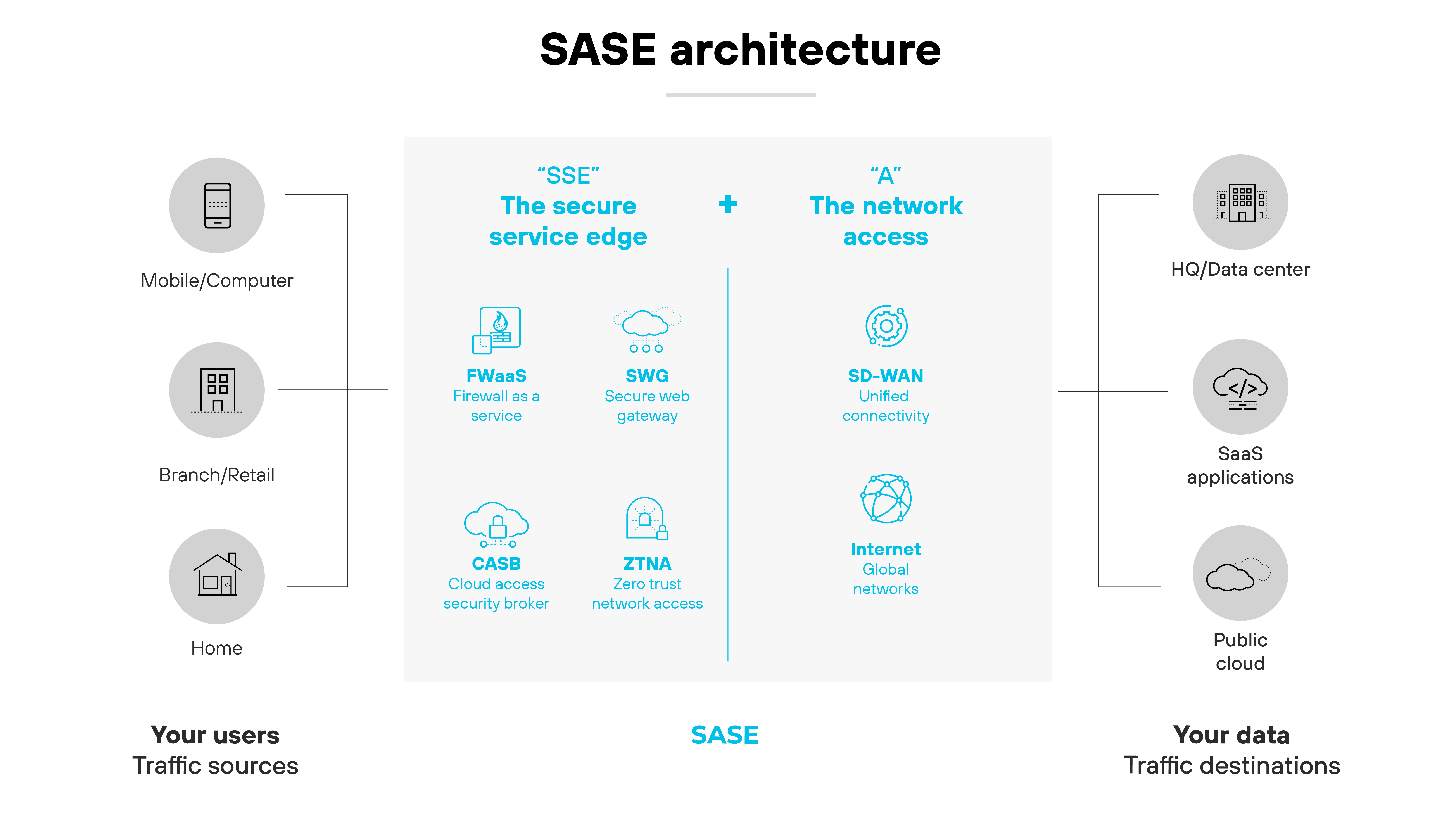 SASE-Architekturdiagramm, das zeigt, wie verschiedene Komponenten und Standorte integriert werden. Auf der linken Seite befinden sich die Symbole für Mobilgeräte/Computer, Filiale/Einzelhandel und Zuhause, die verschiedene Benutzerumgebungen repräsentieren, mit der Bezeichnung Ihre Benutzer und Verkehrsquellen. Im mittleren Teil des Diagramms sind die Komponenten von SSE (Secure Service Edge) aufgeführt, darunter FWaaS (Firewall-as-a-Service), SWG (sicheres Webgateway), CASB (Cloud Access Security Broker) und ZTNA (Zero-Trust-Netzwerkzugriff). Auf der rechten Seite befinden sich die Symbole für Hauptsitz/Rechenzentrum, SaaS-Anwendungen und Public Cloud, die angeben, wo sich die Daten befinden und verwaltet werden, mit der Bezeichnung Ihre Daten und Verkehrsziele. Oben im zentralen Bereich ist SSE mit A verknüpft, das für den Netzwerkzugang steht, der SD-WAN (softwaredefiniertes Wide Area Network) und Internet Global Networks einschließt und insgesamt die umfassende Netzwerk- und Sicherheitsabdeckung unterstreicht, die SASE über verschiedene Standorte und Datenpfade hinweg bietet. SASE-Architekturdiagramm, das zeigt, wie verschiedene Komponenten und Standorte integriert werden. Auf der linken Seite befinden sich die Symbole für Mobilgeräte/Computer, Filiale/Einzelhandel und Zuhause, die verschiedene Benutzerumgebungen repräsentieren, mit der Bezeichnung Ihre Benutzer und Verkehrsquellen. Im mittleren Teil des Diagramms sind die Komponenten von SSE (Secure Service Edge) aufgeführt, darunter FWaaS (Firewall-as-a-Service), SWG (sicheres Webgateway), CASB (Cloud Access Security Broker) und ZTNA (Zero-Trust-Netzwerkzugriff). Auf der rechten Seite befinden sich die Symbole für Hauptsitz/Rechenzentrum, SaaS-Anwendungen und Public Cloud, die angeben, wo sich die Daten befinden und verwaltet werden, mit der Bezeichnung Ihre Daten und Verkehrsziele. Oben im zentralen Bereich ist SSE mit A verknüpft, das für den Netzwerkzugang steht, der SD-WAN (softwaredefiniertes Wide Area Network) und Internet Global Networks einschließt und insgesamt die umfassende Netzwerk- und Sicherheitsabdeckung unterstreicht, die SASE über verschiedene Standorte und Datenpfade hinweg bietet.