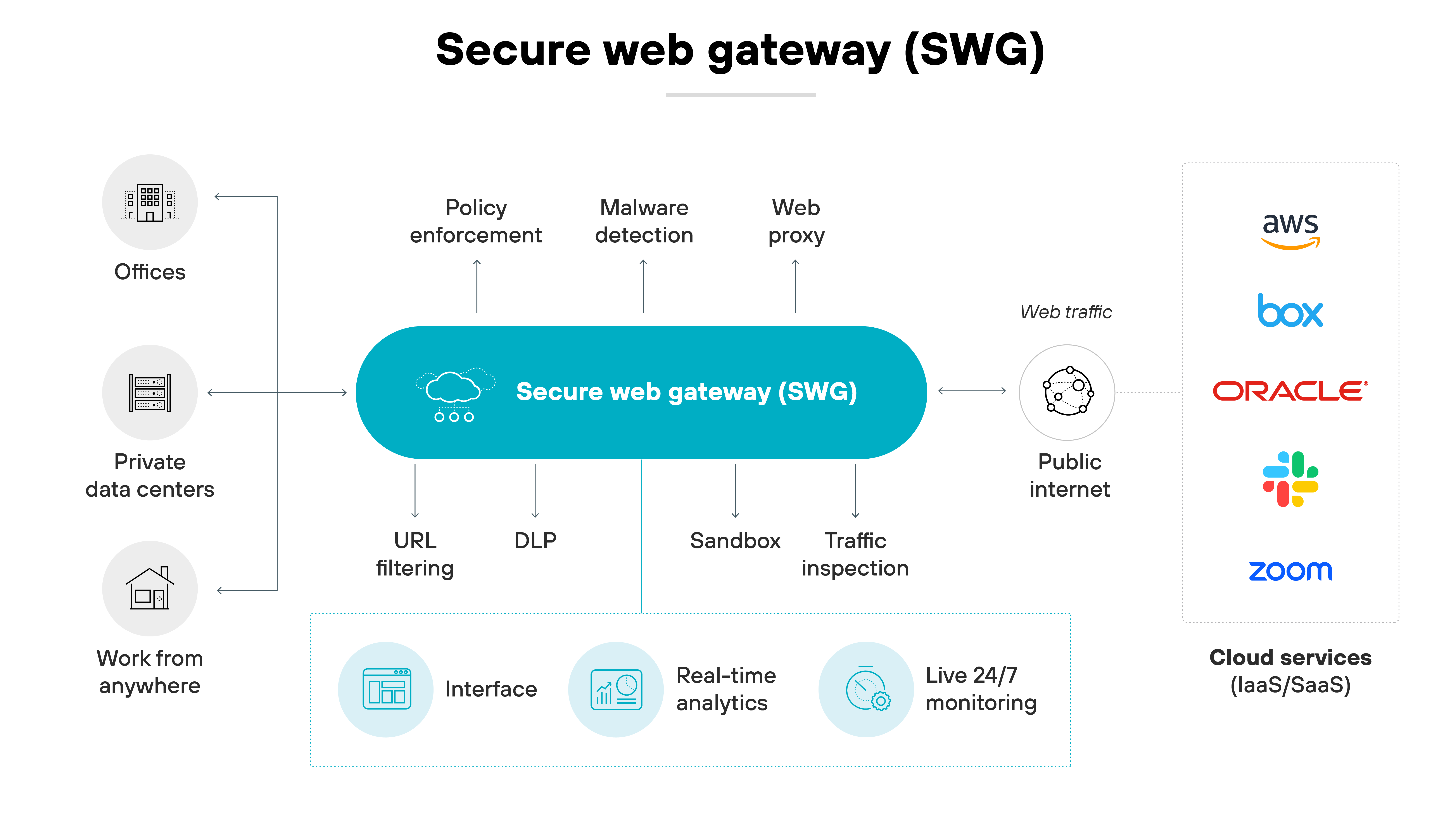 Architekturdiagramm eines SWG-Systems (sicheres Webgateway), das seine Rolle als Vermittler zwischen Benutzeraktivitäten und dem Internet verdeutlicht. In der Mitte befindet sich ein großes Oval mit der Bezeichnung Secure Web Gateway (SWG), das verschiedene Funktionen wie Richtliniendurchsetzung, Malware-Erkennung, Web-Proxy, URL-Filterung, DLP (Data Loss Prevention), Sandbox und Traffic-Inspektion miteinander verbindet. Diese Funktionen sind in drei Gruppen gruppiert, die die Funktionen des SWG zur Verwaltung, Sicherung und Überprüfung des Webdatenverkehrs hervorheben. Auf der linken Seite stehen drei Symbole für verschiedene Benutzerumgebungen: Büroräume, private Rechenzentren und Arbeiten von überall aus, was die Quellen des Webdatenverkehrs anzeigt. Auf der rechten Seite bewegt sich der Fluss des Webdatenverkehrs in Richtung der Symbole, die für öffentliche Internet- und Cloud-Dienste wie AWS, Box, Oracle und Zoom stehen und die Rolle des SWG bei der Sicherung des ausgehenden und eingehenden Internetdatenverkehrs zeigen. Unten werden Funktionen wie Schnittstelle, Echtzeitanalyse und Live-Überwachung rund um die Uhr angezeigt, um die Tools zu verdeutlichen, die für das Netzwerkmanagement und die Sicherheitsüberwachung durch das SWG zur Verfügung stehen. Architekturdiagramm eines SWG-Systems (sicheres Webgateway), das seine Rolle als Vermittler zwischen Benutzeraktivitäten und dem Internet verdeutlicht. In der Mitte befindet sich ein großes Oval mit der Bezeichnung Secure Web Gateway (SWG), das verschiedene Funktionen wie Richtliniendurchsetzung, Malware-Erkennung, Web-Proxy, URL-Filterung, DLP (Data Loss Prevention), Sandbox und Traffic-Inspektion miteinander verbindet. Diese Funktionen sind in drei Gruppen gruppiert, die die Funktionen des SWG zur Verwaltung, Sicherung und Überprüfung des Webdatenverkehrs hervorheben. Auf der linken Seite stehen drei Symbole für verschiedene Benutzerumgebungen: Büroräume, private Rechenzentren und Arbeiten von überall aus, was die Quellen des Webdatenverkehrs anzeigt. Auf der rechten Seite bewegt sich der Fluss des Webdatenverkehrs in Richtung der Symbole, die für öffentliche Internet- und Cloud-Dienste wie AWS, Box, Oracle und Zoom stehen und die Rolle des SWG bei der Sicherung des ausgehenden und eingehenden Internetdatenverkehrs zeigen. Unten werden Funktionen wie Schnittstelle, Echtzeitanalyse und Live-Überwachung rund um die Uhr angezeigt, um die Tools zu verdeutlichen, die für das Netzwerkmanagement und die Sicherheitsüberwachung durch das SWG zur Verfügung stehen.
