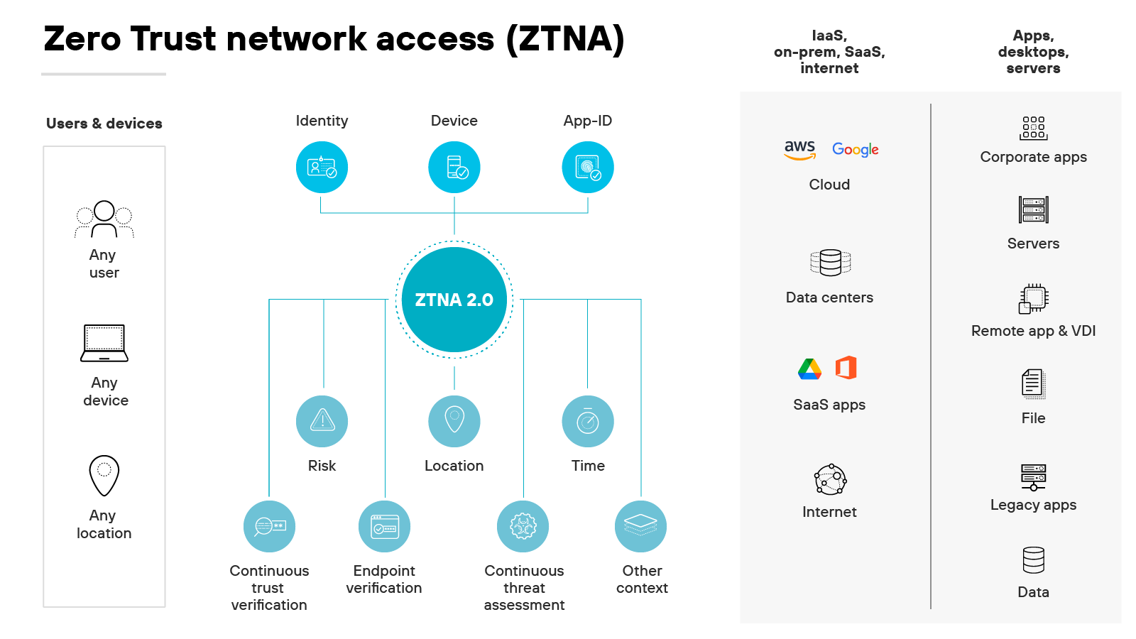 Architekturdiagramm der ZTNA-Architektur (Zero-Trust-Netzwerkzugriff) mit der Bezeichnung ZTNA 2.0 im Zentrum eines Netzwerkdesigns, das Benutzer und Geräte auf der linken Seite und Ressourcen auf der rechten Seite umfasst. Die Symbole auf der linken Seite, die für Jeder Benutzer, Jedes Gerät und Jeder Standort stehen, deuten auf einen flexiblen Ansatz für den Benutzerzugriff hin und verdeutlichen, dass ZTNA von Natur aus keiner Entität vertraut, unabhängig davon, woher sie kommt. Diese Symbole sind mit einem Netzwerk zentraler Überprüfungen verbunden, darunter Identity, Device und App-ID, die in den Hauptkreis von ZTNA 2.0 münden. Dieser Kreis integriert mehrere Überprüfungsebenen wie Risiko, Standort, Zeit und Sonstiges, die als Kontexkte jeweils in zwei kontinuierliche Prozesse einfließen: Kontinuierliche Überprüfung und Endpunktüberprüfung zusammen mit einer kontinuierlichen Bedrohungseinschätzung, was eine dynamische und fortlaufende Validierungsmethode hervorhebt. Auf der rechten Seite wird die Architektur erweitert, um zu zeigen, wie ZTNA den Zugriff auf eine Vielzahl von Ressourcen regelt, darunter AWS, Google Cloud, Unternehmensanwendungen, Server, Rechenzentren, SaaS-Anwendungen, Internet, Remote-Anwendungen und VDI, Dateien, ältere Anwendungen und Daten, was eine umfassende Anwendung von Sicherheitsprotokollen in verschiedenen Netzwerkumgebungen darstellt, von Cloud-Diensten bis hin zu On-Premise-Datenspeichern und internetbasierten Ressourcen. Dieses Layout zeigt deutlich, wie Identitäts- und Geräteüberprüfungskontrollen mit dem Ressourcenzugriff verknüpft sind, und veranschaulicht den detaillierten, kontextbasierten Bewertungsprozess, der für das Zero-Trust-Modell von zentraler Bedeutung ist. Architekturdiagramm der ZTNA-Architektur (Zero-Trust-Netzwerkzugriff) mit der Bezeichnung ZTNA 2.0 im Zentrum eines Netzwerkdesigns, das Benutzer und Geräte auf der linken Seite und Ressourcen auf der rechten Seite umfasst. Die Symbole auf der linken Seite, die für Jeder Benutzer, Jedes Gerät und Jeder Standort stehen, deuten auf einen flexiblen Ansatz für den Benutzerzugriff hin und verdeutlichen, dass ZTNA von Natur aus keiner Entität vertraut, unabhängig davon, woher sie kommt. Diese Symbole sind mit einem Netzwerk zentraler Überprüfungen verbunden, darunter Identity, Device und App-ID, die in den Hauptkreis von ZTNA 2.0 münden. Dieser Kreis integriert mehrere Überprüfungsebenen wie Risiko, Standort, Zeit und Sonstiges, die als Kontexkte jeweils in zwei kontinuierliche Prozesse einfließen: Kontinuierliche Überprüfung und Endpunktüberprüfung zusammen mit einer kontinuierlichen Bedrohungseinschätzung, was eine dynamische und fortlaufende Validierungsmethode hervorhebt. Auf der rechten Seite wird die Architektur erweitert, um zu zeigen, wie ZTNA den Zugriff auf eine Vielzahl von Ressourcen regelt, darunter AWS, Google Cloud, Unternehmensanwendungen, Server, Rechenzentren, SaaS-Anwendungen, Internet, Remote-Anwendungen und VDI, Dateien, ältere Anwendungen und Daten, was eine umfassende Anwendung von Sicherheitsprotokollen in verschiedenen Netzwerkumgebungen darstellt, von Cloud-Diensten bis hin zu On-Premise-Datenspeichern und internetbasierten Ressourcen. Dieses Layout zeigt deutlich, wie Identitäts- und Geräteüberprüfungskontrollen mit dem Ressourcenzugriff verknüpft sind, und veranschaulicht den detaillierten, kontextbasierten Bewertungsprozess, der für das Zero-Trust-Modell von zentraler Bedeutung ist.