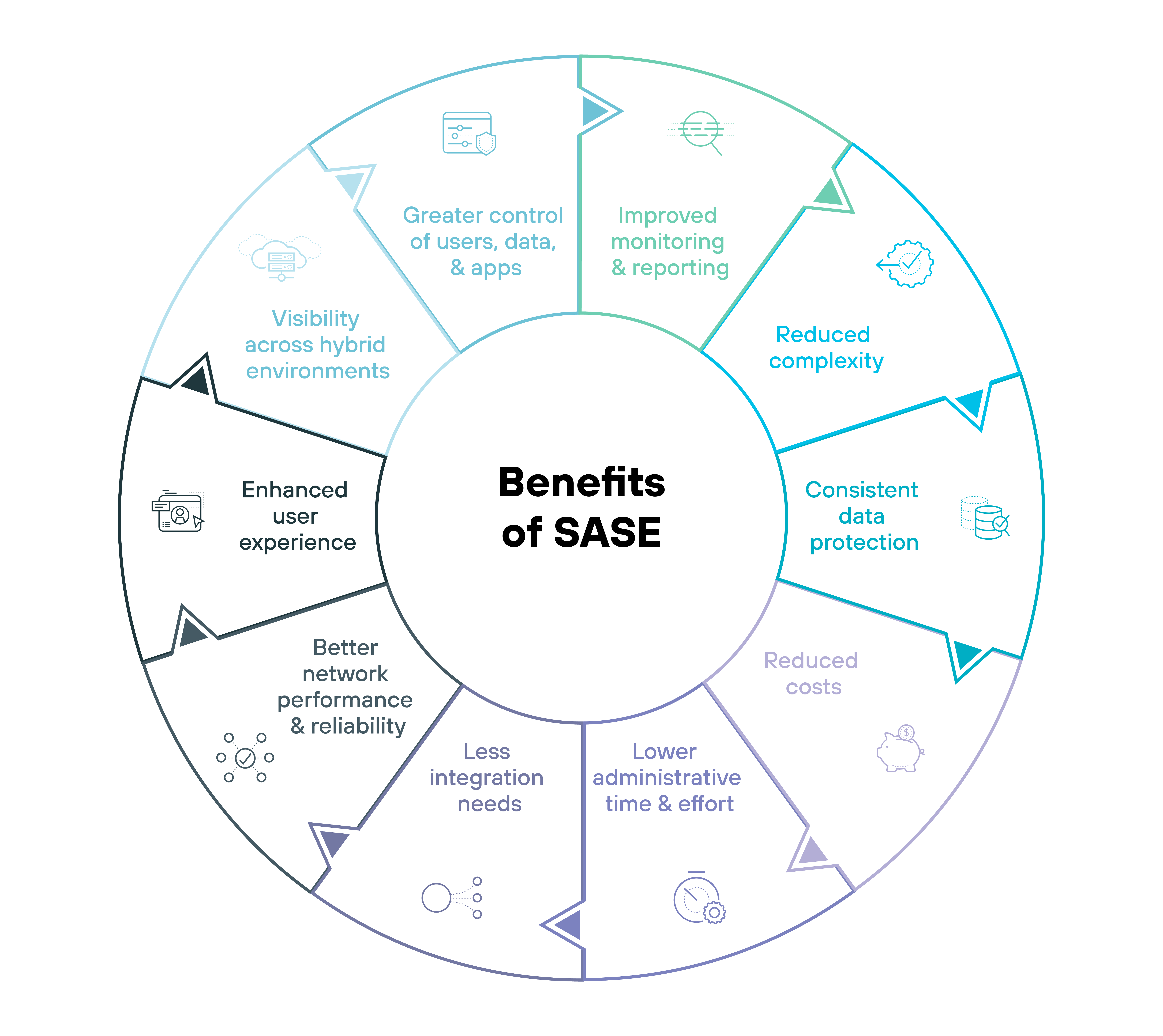 Kreisdiagramm mit der Aufschrift Benefits of SASE (Vorteile von SASE) in einem zweifarbigen grün-weißen Farbschema, unterteilt in zwölf Segmente um den Kreis herum, die jeweils einen bestimmten Vorteil bezeichnen. Von oben beginnend und im Uhrzeigersinn sind die Vorteile wie folgt beschriftet: Verbesserte Überwachung und Berichterstattung, geringere Komplexität, konsistenter Datenschutz, geringere Kosten, geringerer Verwaltungsaufwand, weniger Integrationsbedarf, bessere Netzwerkleistung und -zuverlässigkeit, verbesserte Benutzerfreundlichkeit, Sichtbarkeit in hybriden Umgebungen, bessere Kontrolle über Benutzer, Daten und Anwendungen, mit entsprechenden Symbolen für jedes Segment, die den jeweiligen Vorteil visuell darstellen, z. B. eine Lupe für die Überwachung, ein Dollarzeichen für geringere Kosten und eine Wolke für hybride Umgebungen. Dieses Layout hebt die umfassenden Vorteile der Implementierung eines Secure-Access-Service-Edge-Frameworks in visuell strukturierter Weise hervor.