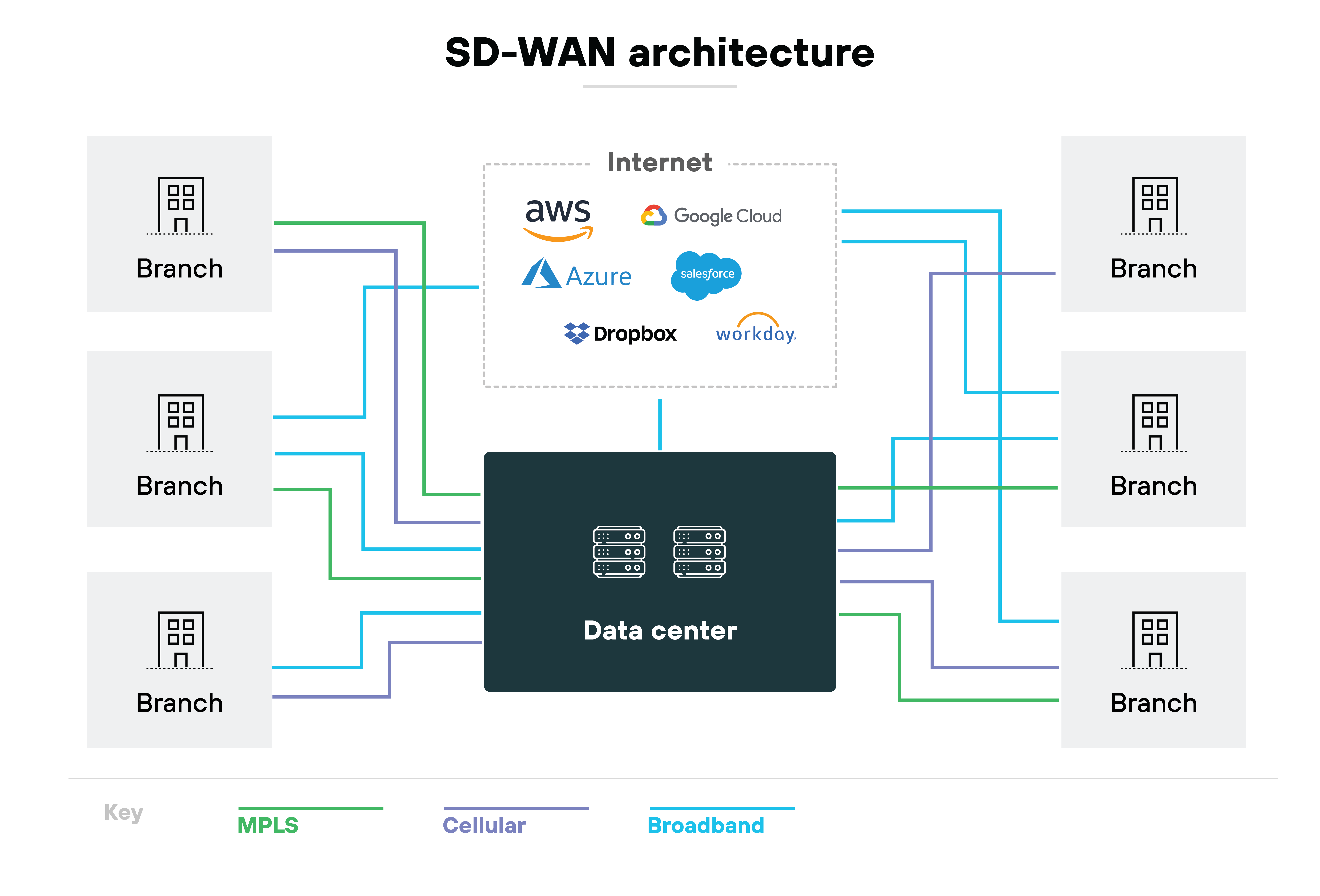 SD-WAN-Architekturdiagramm mit einem zentralen Rechenzentrum, das mit vier Zweigstellen verbunden ist, die als graue Gebäudesymbole dargestellt sind. Diese Verbindungen sind farblich codiert, um verschiedene Arten von Internetverbindungen anzuzeigen: MPLS in Rot, Mobilfunkverbindungen in Grün und Breitbandverbindungen in Orange. Um das zentrale Netzwerkdiagramm herum befinden sich Logos verschiedener Internet- und Cloud-Dienste wie AWS, Azure, Google, Dropbox, Salesforce, Workday und YouTube, was auf ihre Integration oder Zugänglichkeit über diese Netzwerkarchitektur hinweist. SD-WAN-Architekturdiagramm mit einem zentralen Rechenzentrum, das mit vier Zweigstellen verbunden ist, die als graue Gebäudesymbole dargestellt sind. Diese Verbindungen sind farblich codiert, um verschiedene Arten von Internetverbindungen anzuzeigen: MPLS in Rot, Mobilfunkverbindungen in Grün und Breitbandverbindungen in Orange. Um das zentrale Netzwerkdiagramm herum befinden sich Logos verschiedener Internet- und Cloud-Dienste wie AWS, Azure, Google, Dropbox, Salesforce, Workday und YouTube, was auf ihre Integration oder Zugänglichkeit über diese Netzwerkarchitektur hinweist.