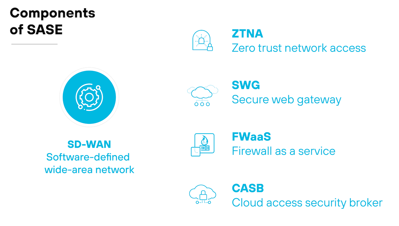 Grafik mit den Komponenten von SASE (Secure Access Service Edge), die jeweils durch ein Symbol und eine kurze Beschreibung dargestellt werden. Im Zentrum steht SD-WAN (softwaredefiniertes Wide Area Network), symbolisiert durch ein Zahnrad und ein Netzwerksymbol. Flankiert wird es von fünf weiteren Elementen: ZTNA (Zero-Trust-Netzwerkzugriff), dargestellt durch ein Schild- und Schlosssymbol; SWG (sicheres Webgateway), dargestellt durch ein Wolken- und Schlosssymbol; FWaaS (Firewall-as-a-Service), dargestellt durch ein Firewall-Symbol; und CASB (Cloud Access Security Broker), dargestellt durch ein Wolken- und Schildsymbol. Jede Komponente ist klar beschriftet, um ihre Rolle innerhalb des SASE-Frameworks zu definieren und den integrierten Ansatz für das Netzwerk- und Sicherheitsmanagement zu betonen. Grafik mit den Komponenten von SASE (Secure Access Service Edge), die jeweils durch ein Symbol und eine kurze Beschreibung dargestellt werden. Im Zentrum steht SD-WAN (softwaredefiniertes Wide Area Network), symbolisiert durch ein Zahnrad und ein Netzwerksymbol. Flankiert wird es von fünf weiteren Elementen: ZTNA (Zero-Trust-Netzwerkzugriff), dargestellt durch ein Schild- und Schlosssymbol; SWG (sicheres Webgateway), dargestellt durch ein Wolken- und Schlosssymbol; FWaaS (Firewall-as-a-Service), dargestellt durch ein Firewall-Symbol; und CASB (Cloud Access Security Broker), dargestellt durch ein Wolken- und Schildsymbol. Jede Komponente ist klar beschriftet, um ihre Rolle innerhalb des SASE-Frameworks zu definieren und den integrierten Ansatz für das Netzwerk- und Sicherheitsmanagement zu betonen.