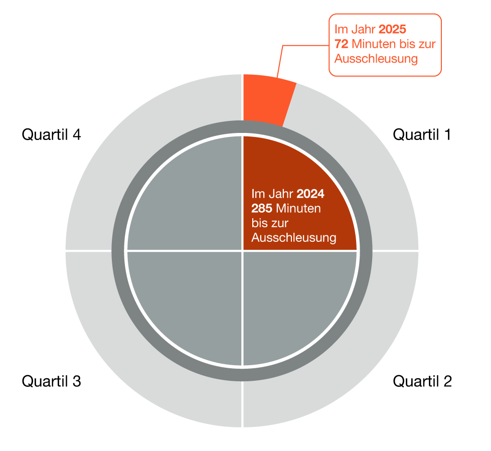Die Angriffsgeschwindigkeiten im ersten Quartil sind im Vergleich zwischen dem Kalenderjahr 2024 und dem Kalenderjahr 2025 gestiegen.