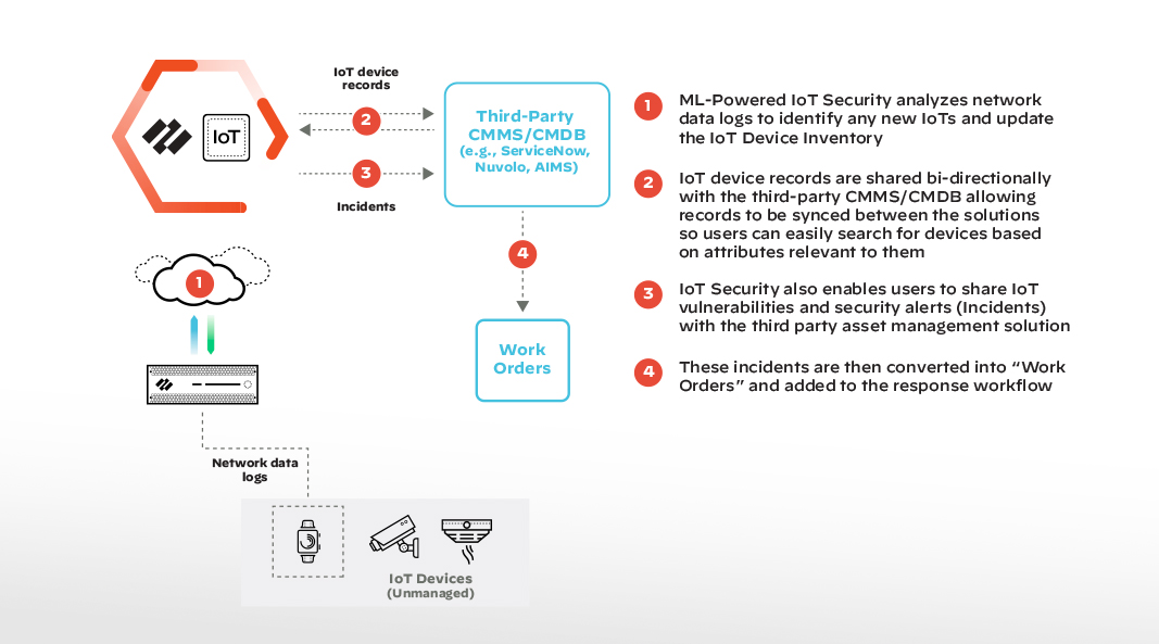 Gerätenutzung und ‑inventarisierung