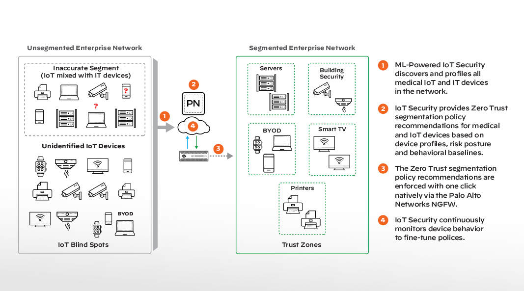 Beseitigung der toten Winkel einer NAC-Lösung