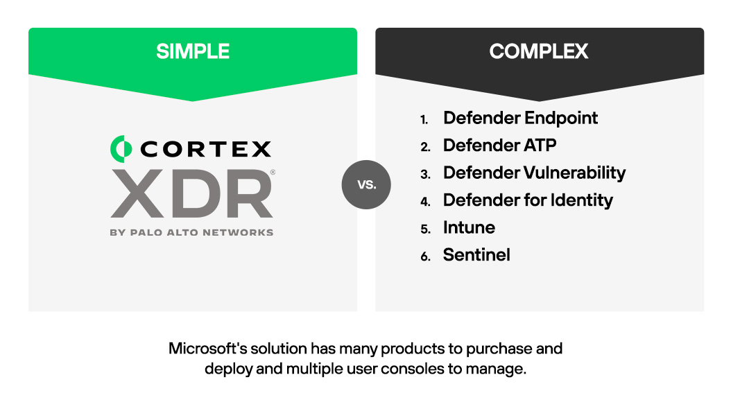 Cortex XDR ist eine Lösung, die einen umfassenden Überblick über alle Bedrohungen bietet. Mit Microsoft Defender XDR müssen Kunden hingegen mehrere Lösungen erwerben und über diverse Benutzerkonsolen verwalten.
