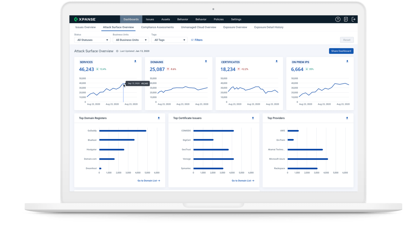 Increasing cloud complexity