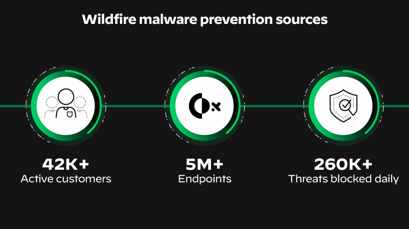 Cortex XDR nutzt zuverlässige Threat Intelligence und bietet mit dem WildFire-Malwareschutz weitaus mehr als herkömmliche Sandboxes.