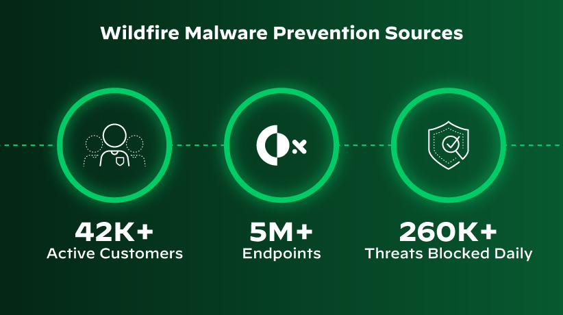 Cortex XDR nutzt zuverlässige Threat Intelligence und bietet mit dem WildFire-Malwareschutz weitaus mehr als herkömmliche Sandboxes.