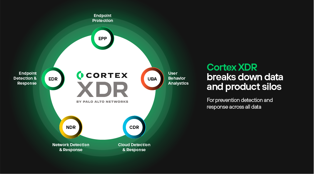 Mit Cortex XDR erhalten Sie umfassende Bedrohungsprävention, ‑erkennung und ‑abwehr – statt Datensilos und Insellösungen.