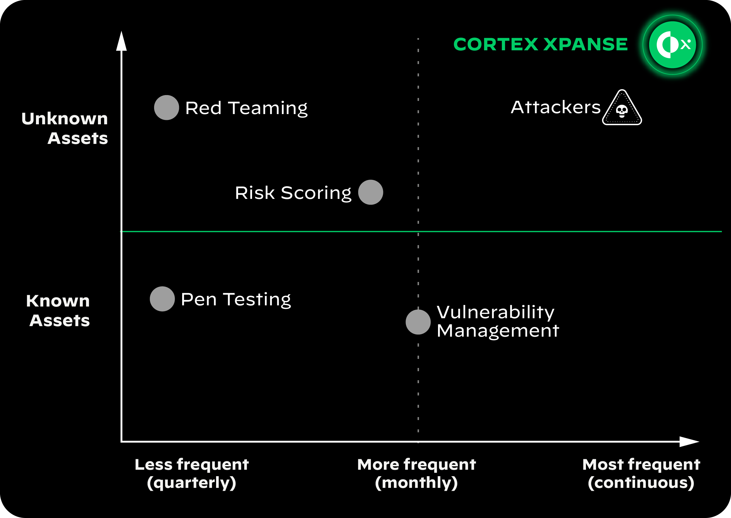Attack Surface Management (ASM) Approach