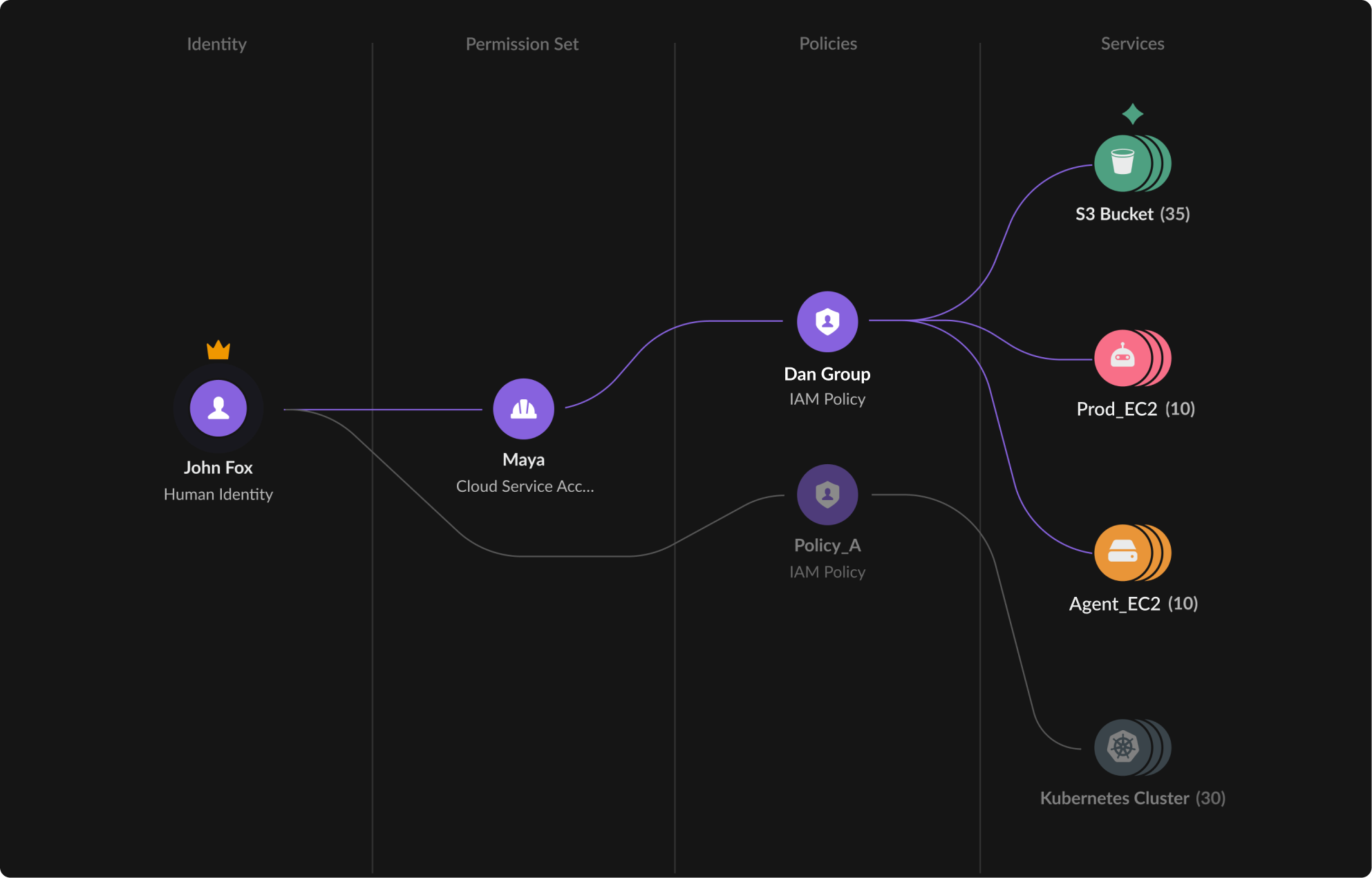 Anpassung der Berechtigungen