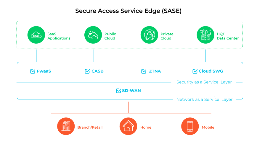 Sicherer Zugang zum Service Edge (SASE) Sicherer Zugang zum Service Edge (SASE)