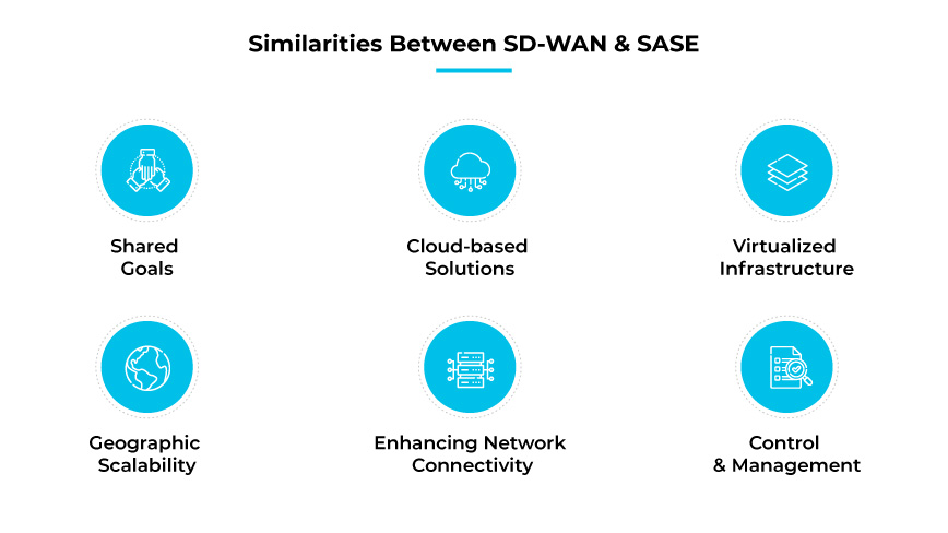 Ähnlichkeiten zwischen SD-WAN und SASE Ähnlichkeiten zwischen SD-WAN und SASE