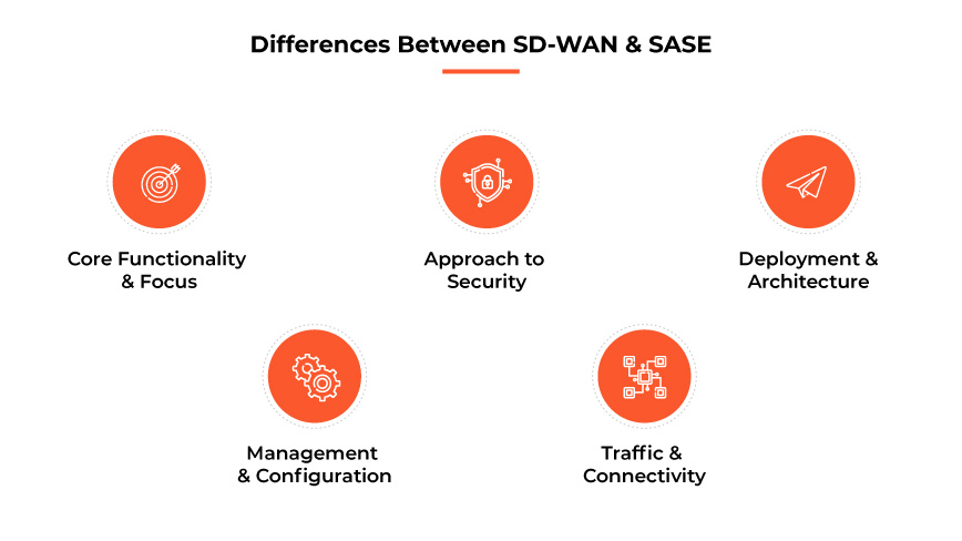 Unterschiede zwischen SD-WAN und SASE Unterschiede zwischen SD-WAN und SASE