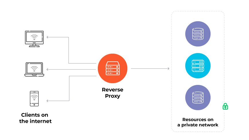 Diagramm zur Funktionsweise eines Reverse-Proxys