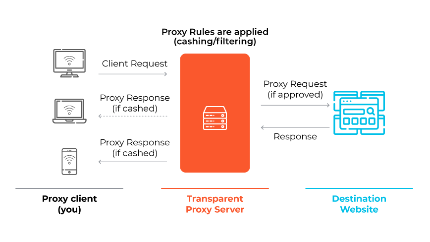 Diagramm zur Funktionsweise eines transparenten Proxys