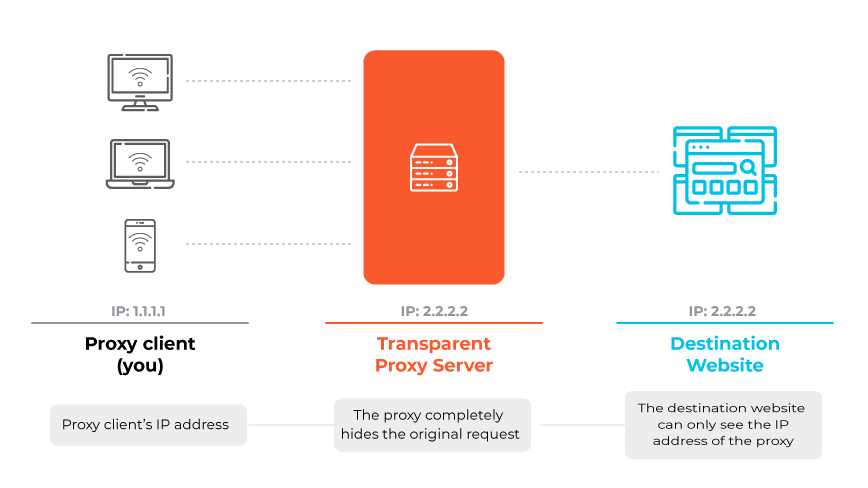 Diagramm zur Funktionsweise eines anonymen Proxys