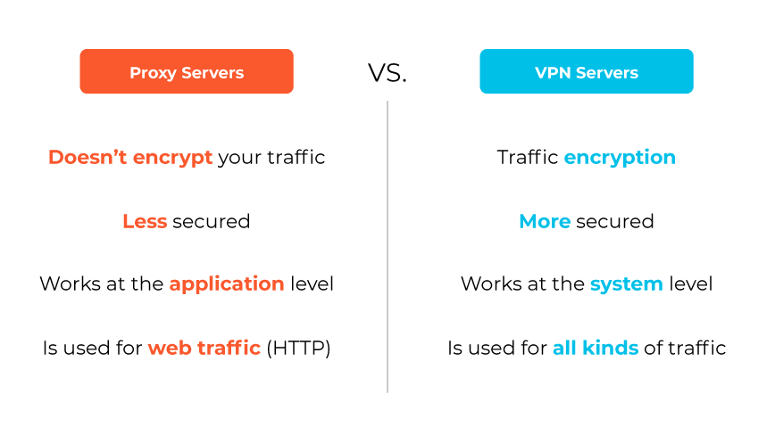 Grafik mit den Unterschieden zwischen Proxy und VPN