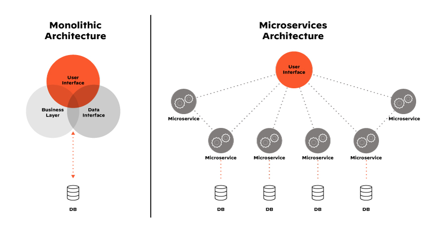Die Microservices-Architektur ist die Grundlage für die Vorteile, die mit modernen, containerbasierten Anwendungen verbunden sind Die Microservices-Architektur ist die Grundlage für die Vorteile, die mit modernen, containerbasierten Anwendungen verbunden sind