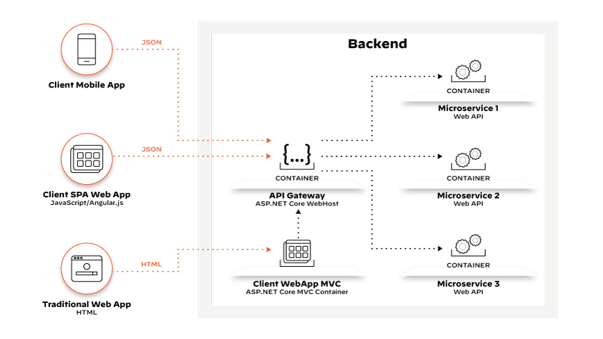 API-Aufrufe, die Client-Anfragen darstellen, die vom API Gateway an die Endpunkte der internen Microservices weitergeleitet werden API-Aufrufe, die Client-Anfragen darstellen, die vom API Gateway an die Endpunkte der internen Microservices weitergeleitet werden