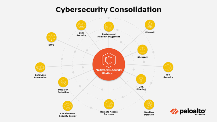 Infografik zur Sicherheitsplattform von Palo Alto Networks für die Konsolidierung der Cybersicherheit