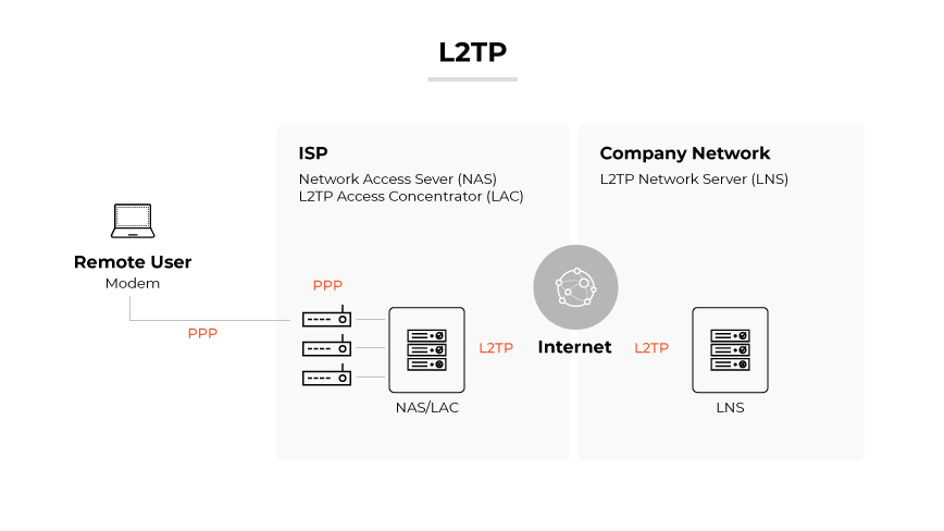 L2TP, dargestellt durch ein Modem eines Remotebenutzers, das sich über PPP mit dem NAS/LAC verbindet, und dann über L2TP über das Internet mit einem LNS.
