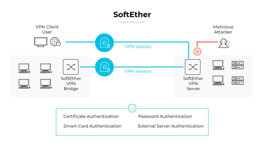 SoftEther VPN-Protokoll, dargestellt durch sichere VPN-Sitzungen, eine VPN-Brücke, Server, Authentifizierungen und Abwehr von Angreifern.