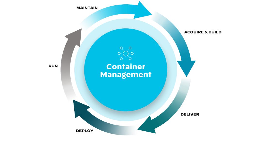 Lebenszyklus der CI/CD-Pipeline-Anwendungsentwicklung