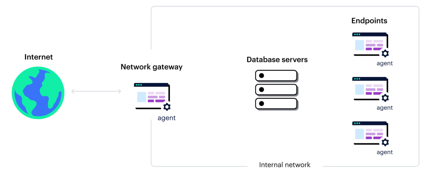 Traditionelle DLP-Ansätze wurden für den alten Perimeter entwickelt - als Organisationen Daten auf ihrer physischen Serverinfrastruktur speicherten und der Datenverkehr auf interne Netzwerke beschränkt war