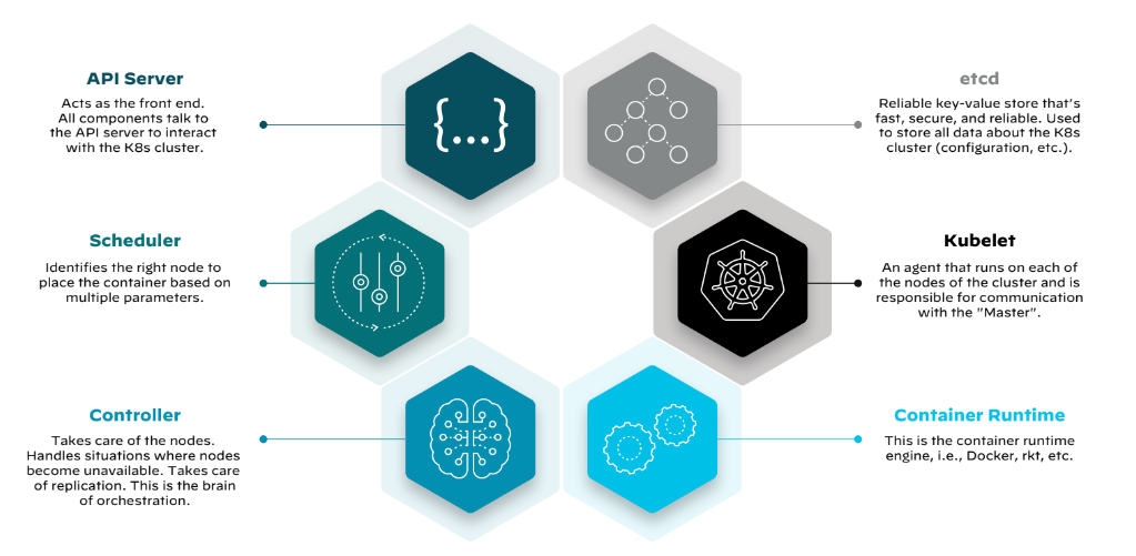 Übersicht über die Container-Orchestrierungskomponenten