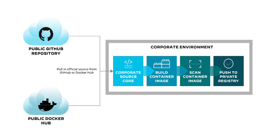 Container-Register / Repository öffentlich vs. privat