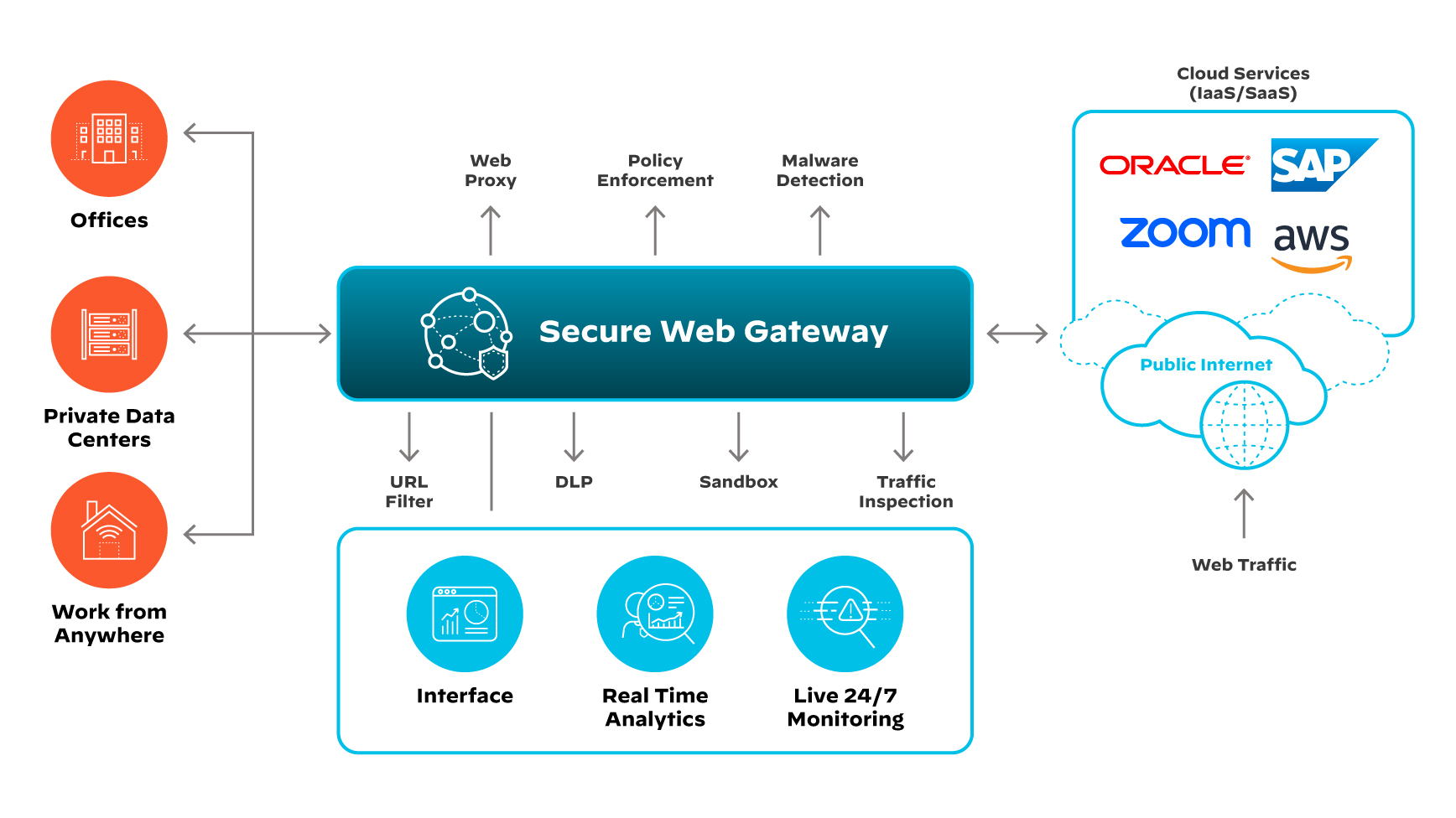 Darstellung der Funktionsweise eines Secure Web Gateways