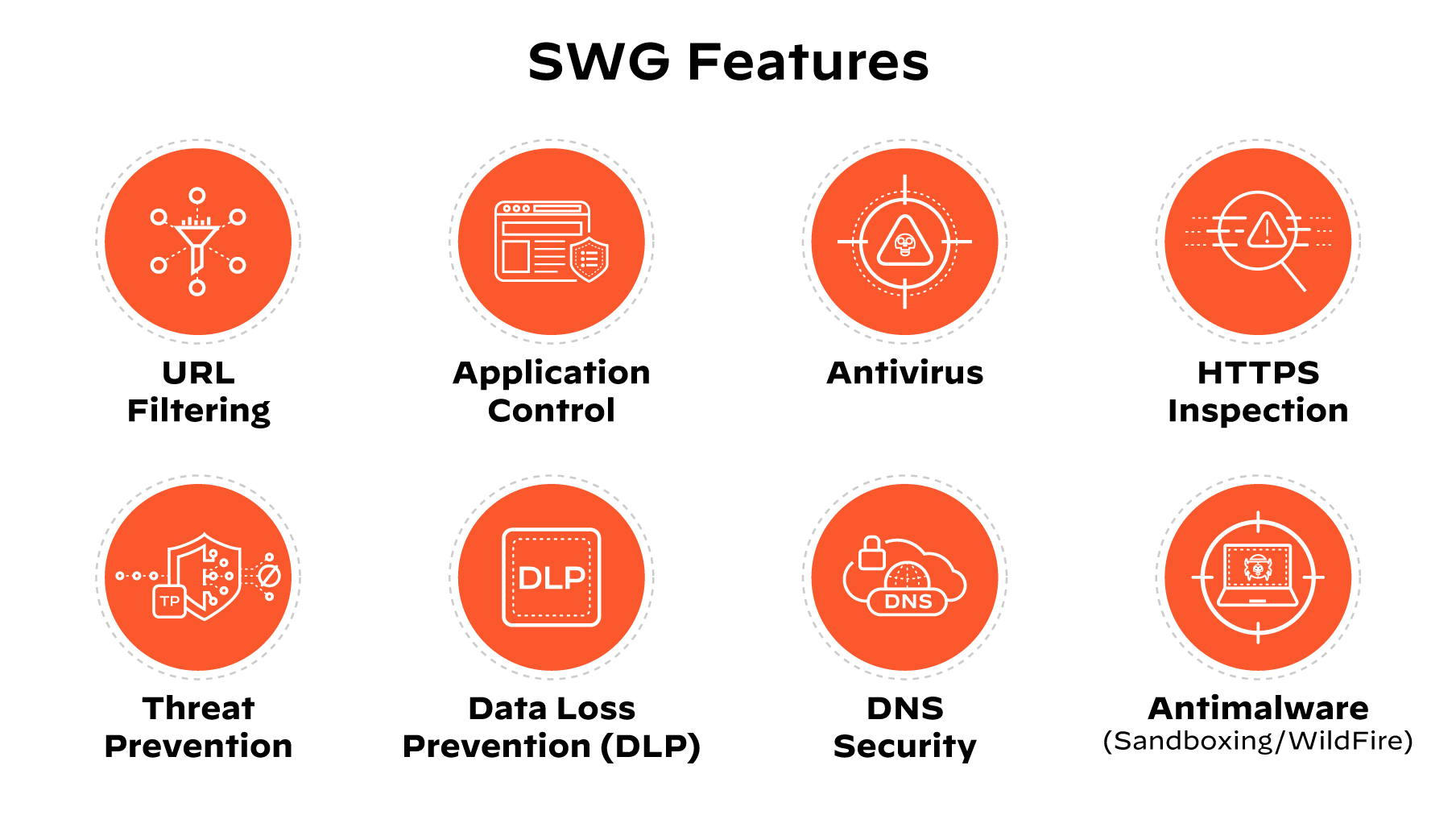 Darstellung von SWG-Leistungsmerkmalen, darunter URL Filtering, HTTPS-Analyse, Anwendungskontrollen, Antivirus, Threat Prevention, DNS-Sicherheit und Malwareschutz (Sandboxing/WildFire)