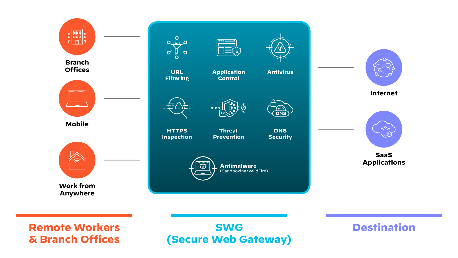 Abbildung, die zeigt, wie Secure Web Gateways mobile Mitarbeitende und Filialen schützen