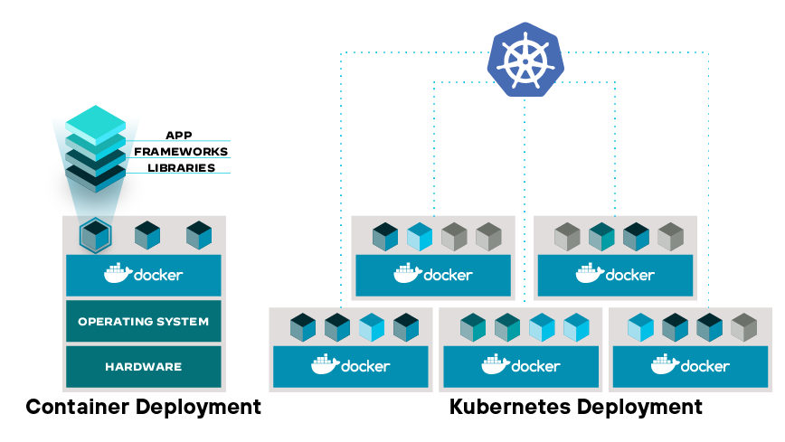 Docker und Kubernetes, die die Dynamik der Container- und Orchestrierungs-Engines darstellen