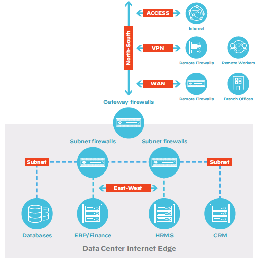 Diagram depicting firewall security in traditional data center architecture Diagram depicting firewall security in traditional data center architecture