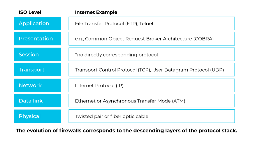 Eine Tabelle, die die ISO-Netzebenen mit den entsprechenden Internetprotokollen vergleicht.