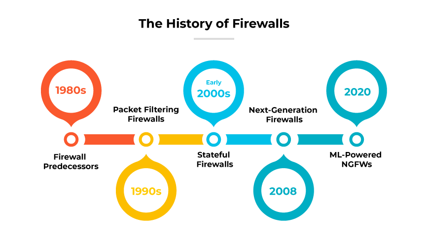 Zeitleiste, die die Entwicklung von Firewalls von den 1980er Jahren bis 2020 mit den wichtigsten Entwicklungen zeigt.