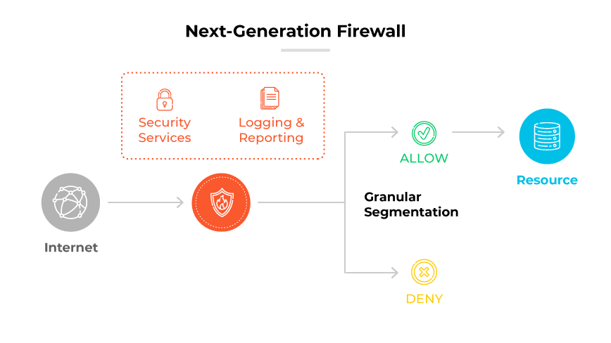 Ein Diagramm einer Firewall Beschreibung automatisch generiert
