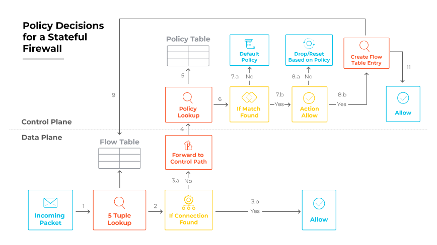 Ein Schema des Richtlinienentscheidungsprozesses einer Stateful Firewall, bei dem Daten- und Kontrollebene durch verschiedene Prüfungen und Aktionen miteinander verbunden sind.