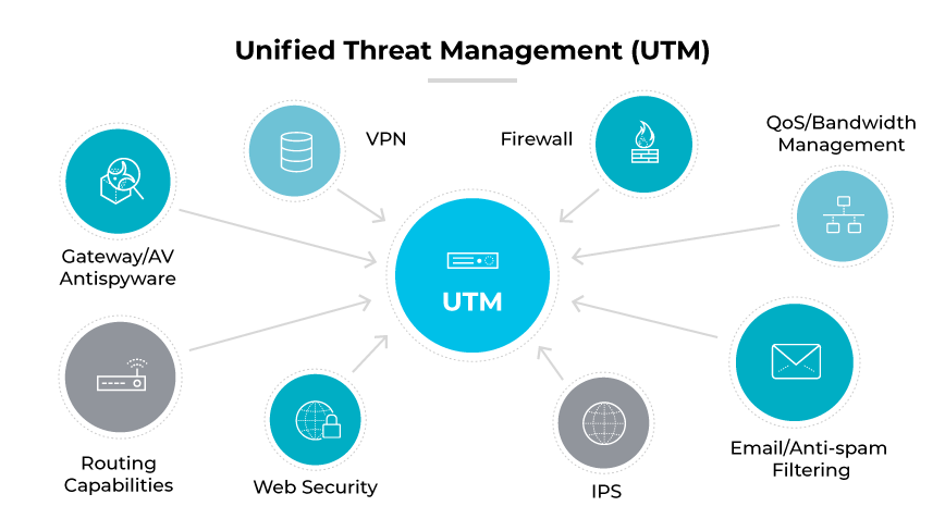 Ein Diagramm, das eine UTM mit Verbindungen zu VPN, Firewall, AV, Web-Sicherheit, IPS, E-Mail-Filterung und Netzwerk-Management zeigt.